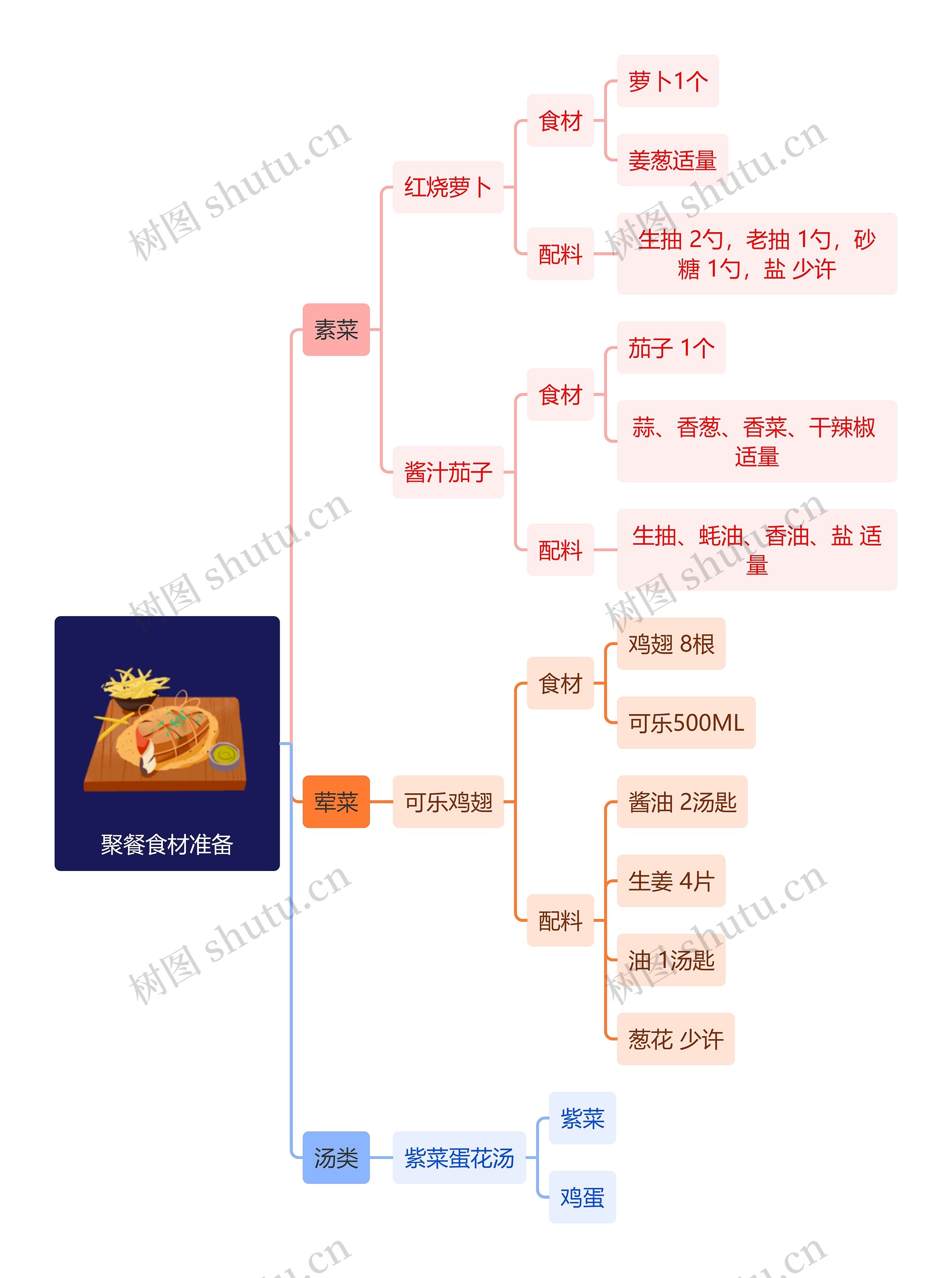 聚餐食材准备思维导图