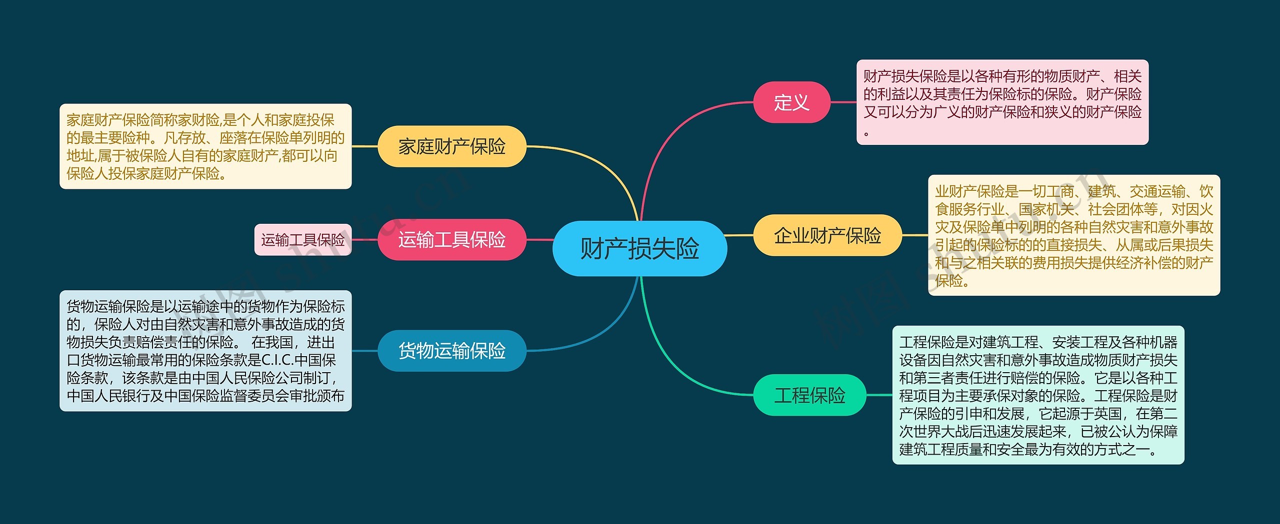 财产损失险详细介绍思维导图