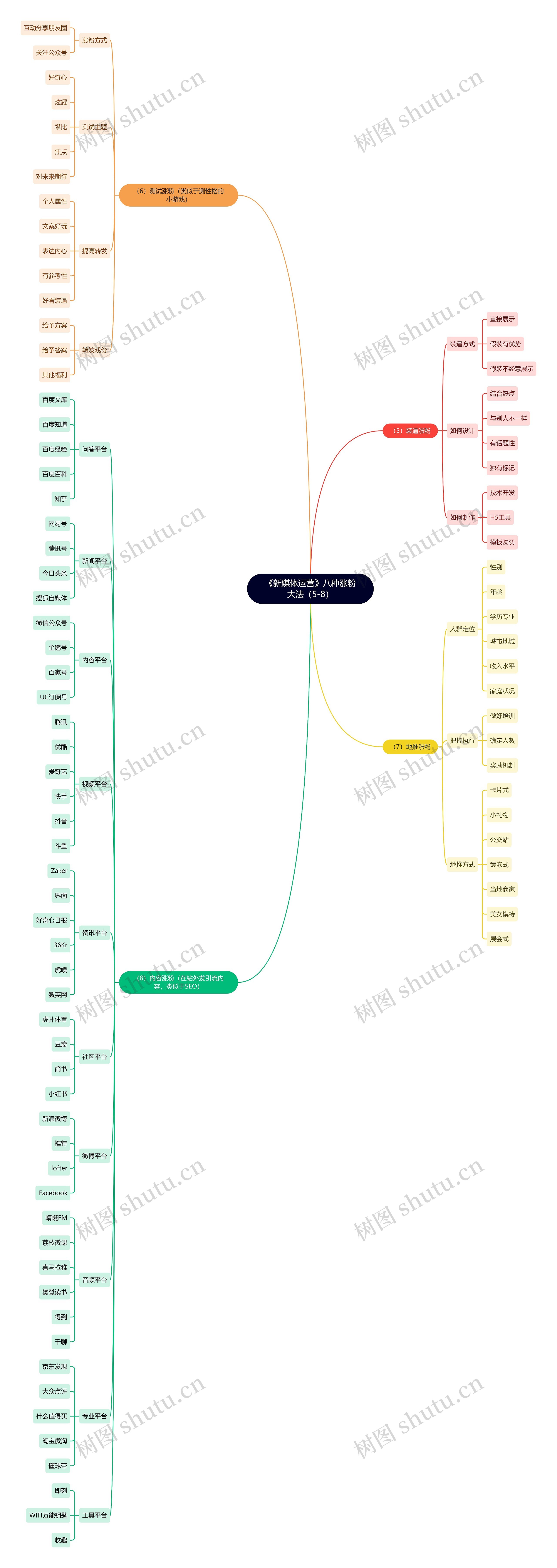 《新媒体运营》八种涨粉大法（5-8）思维导图