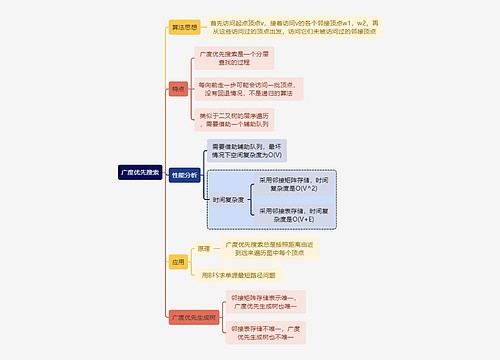 计算机广度优先搜索思维导图