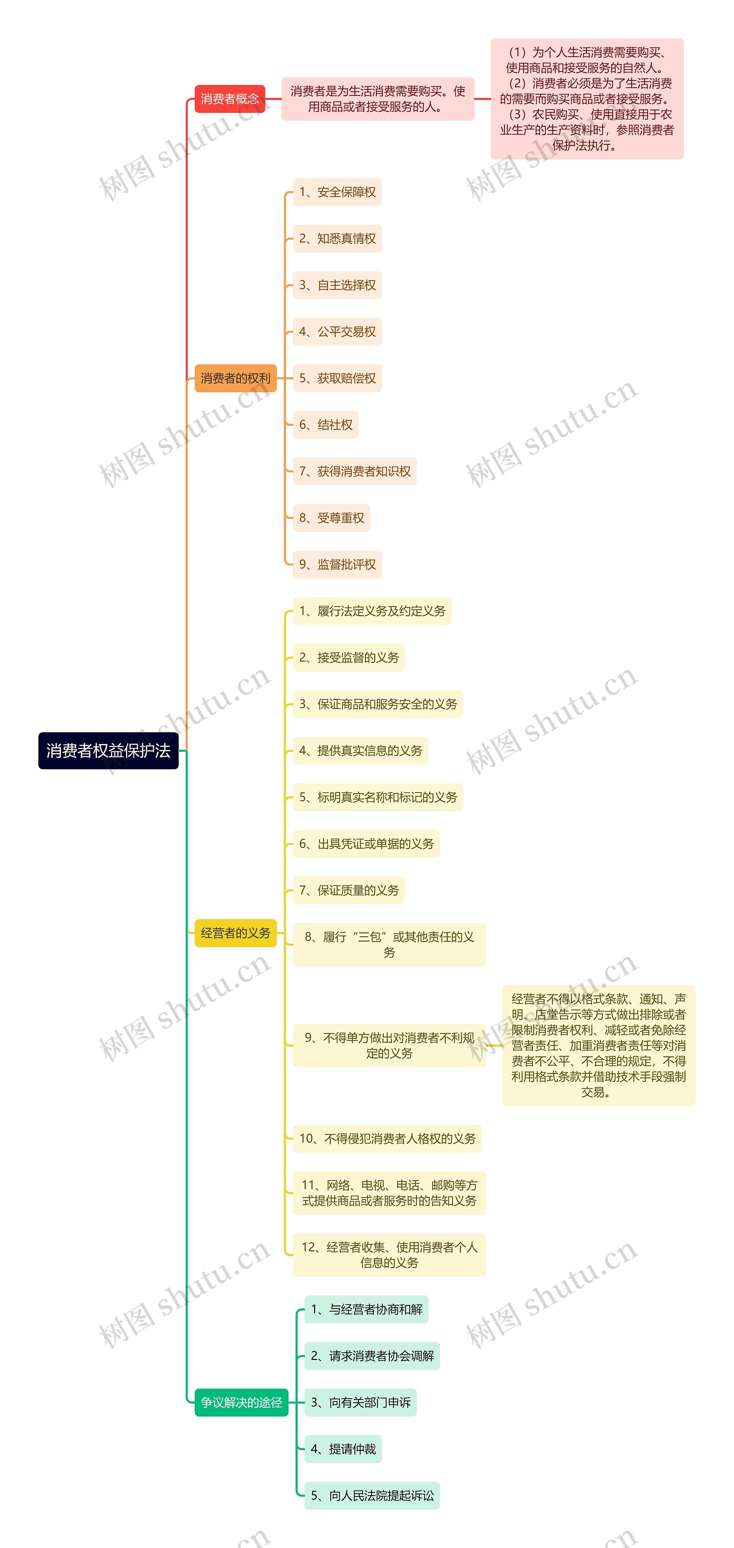 《经济法》第八章消费者权益保护法逻辑图