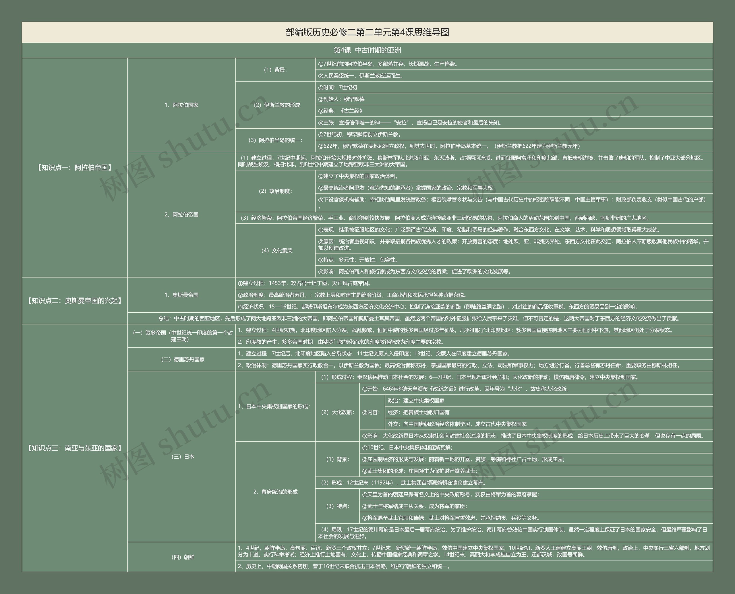 部编版历史必修二第二单元第4课思维导图