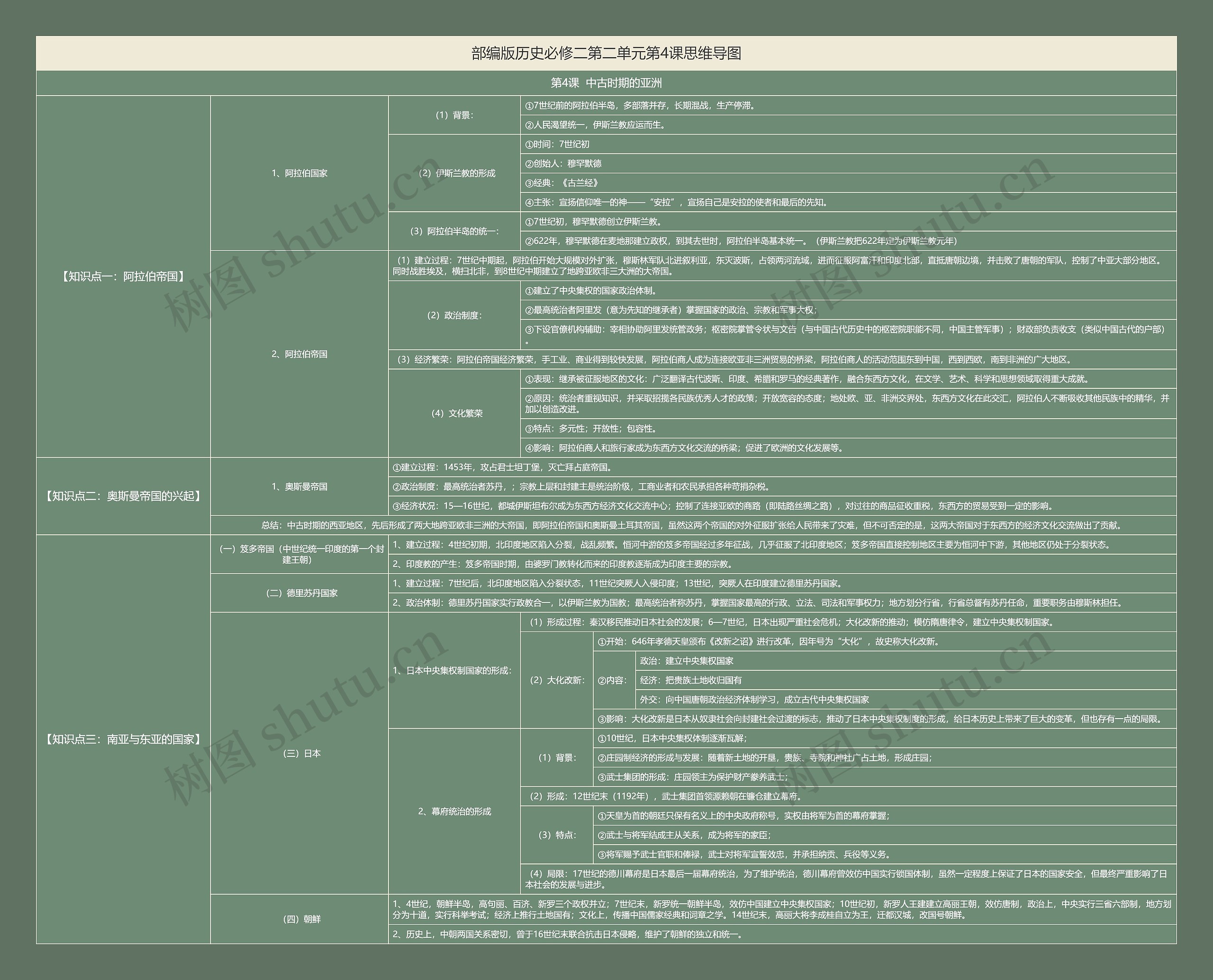 部编版历史必修二第二单元第4课思维导图高清图 部编版历史必修二第二单元第4课思维导图