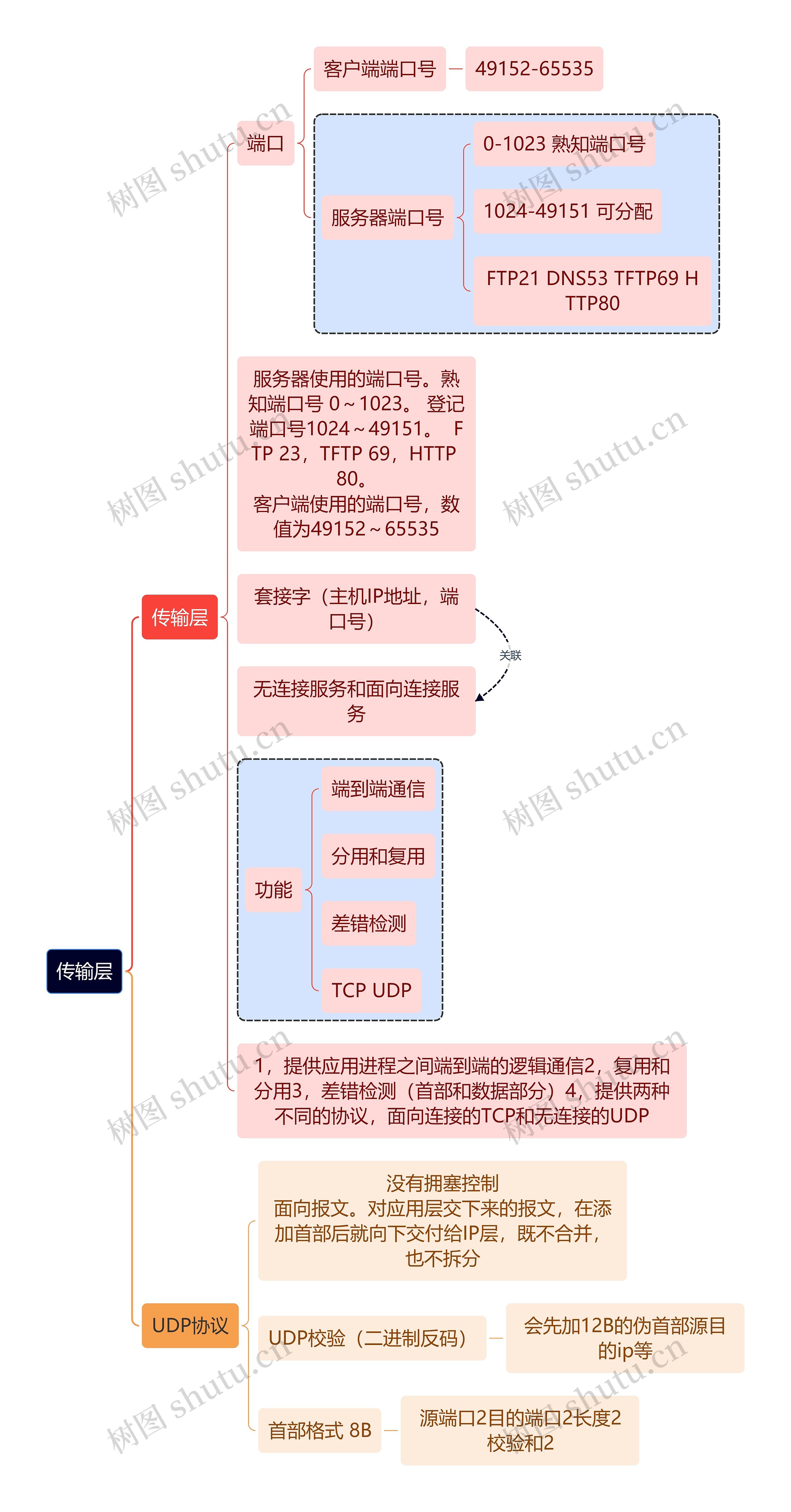 计算机考研知识传输层思维导图