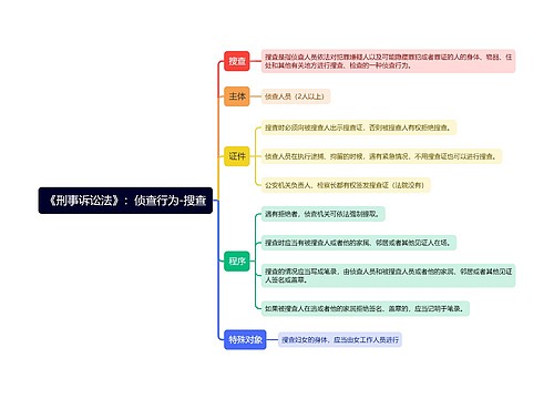 《刑事诉讼法》：侦查行为-搜查思维导图