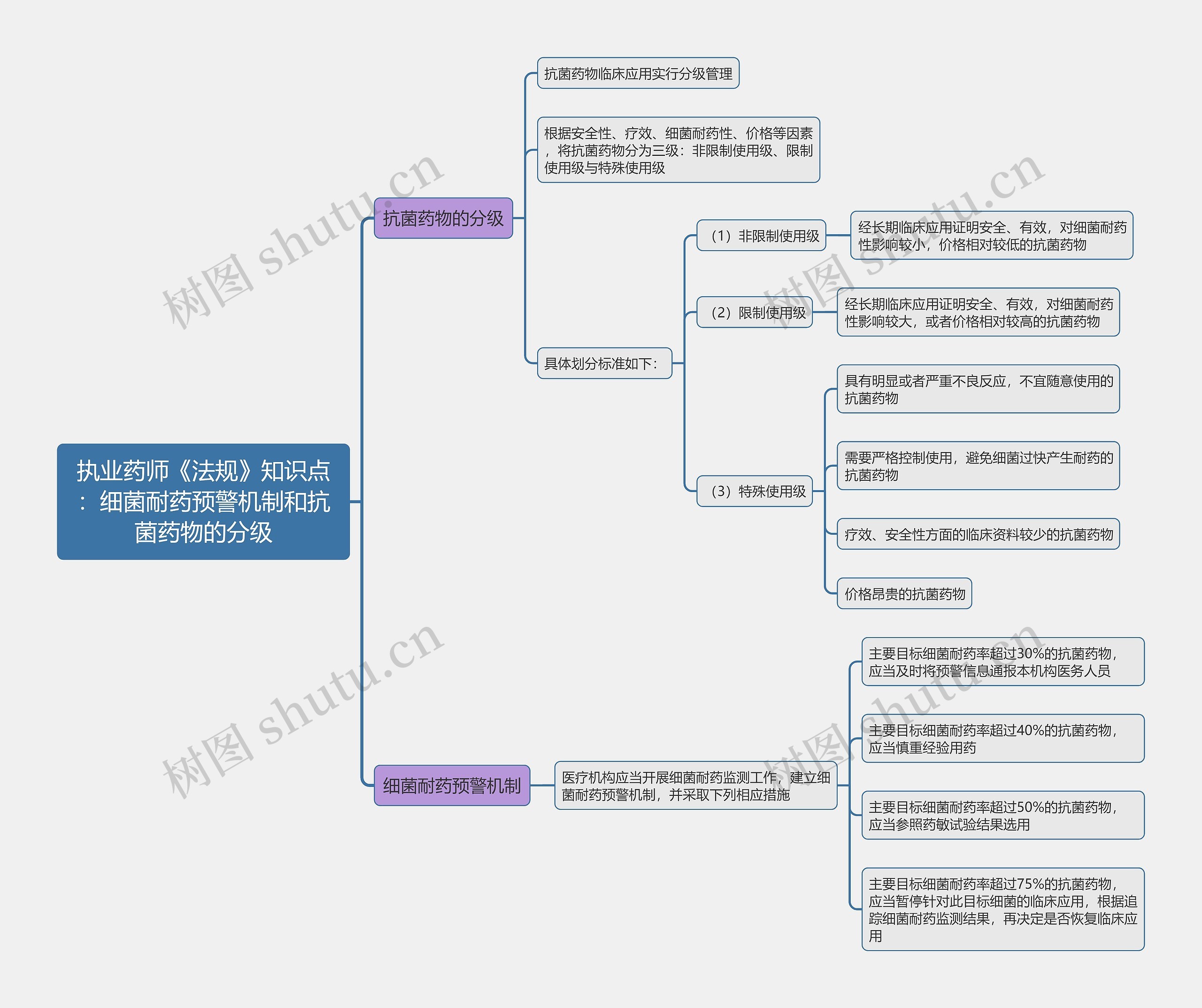 执业药师《法规》知识点：细菌耐药预警机制和抗菌药物的分级思维导图