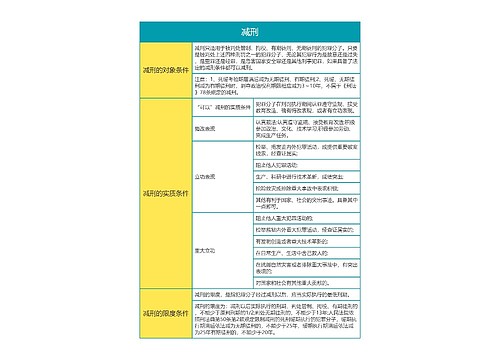 刑法考点之减刑思维导图