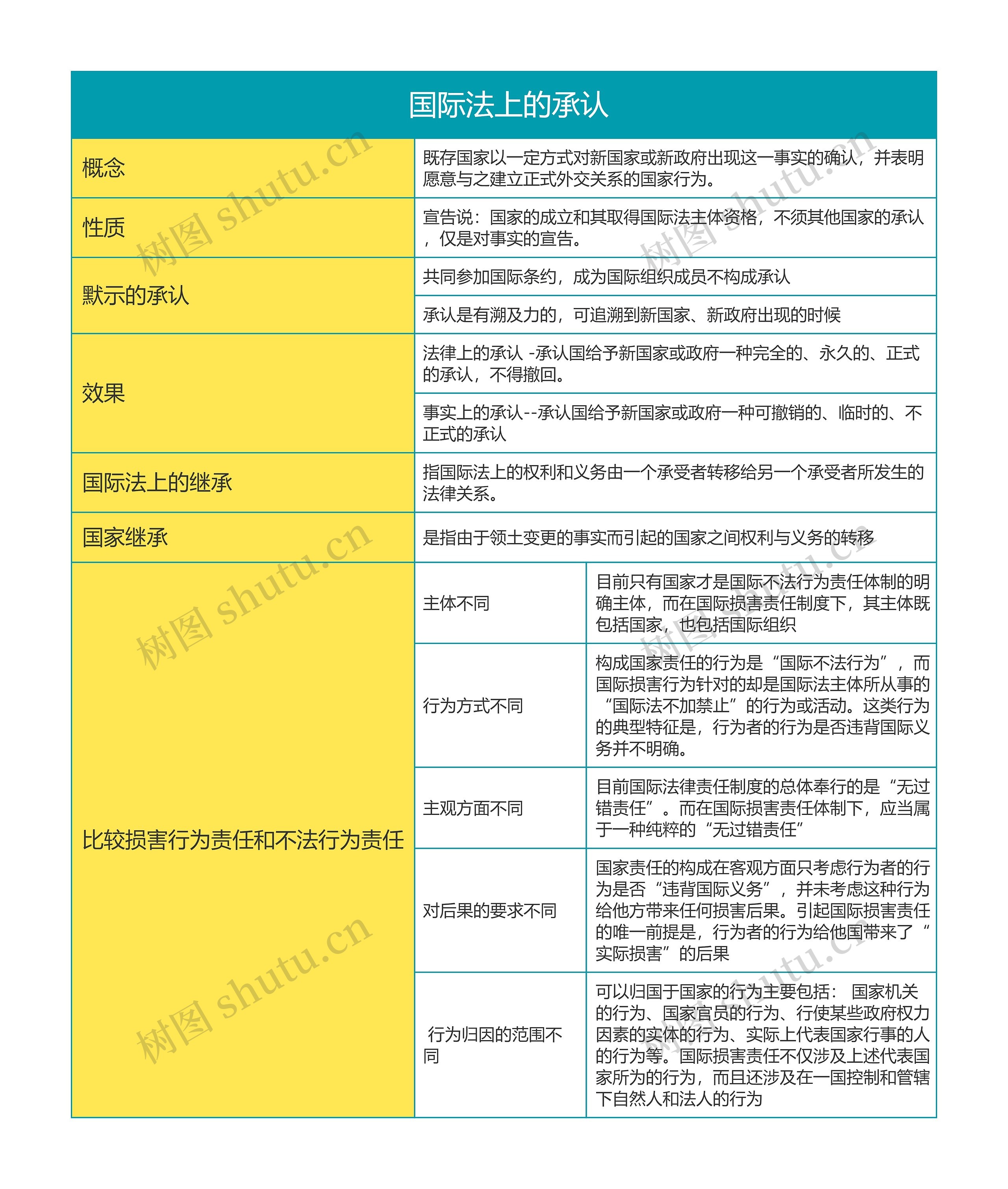 国际法第二章 国际法上的承认思维导图