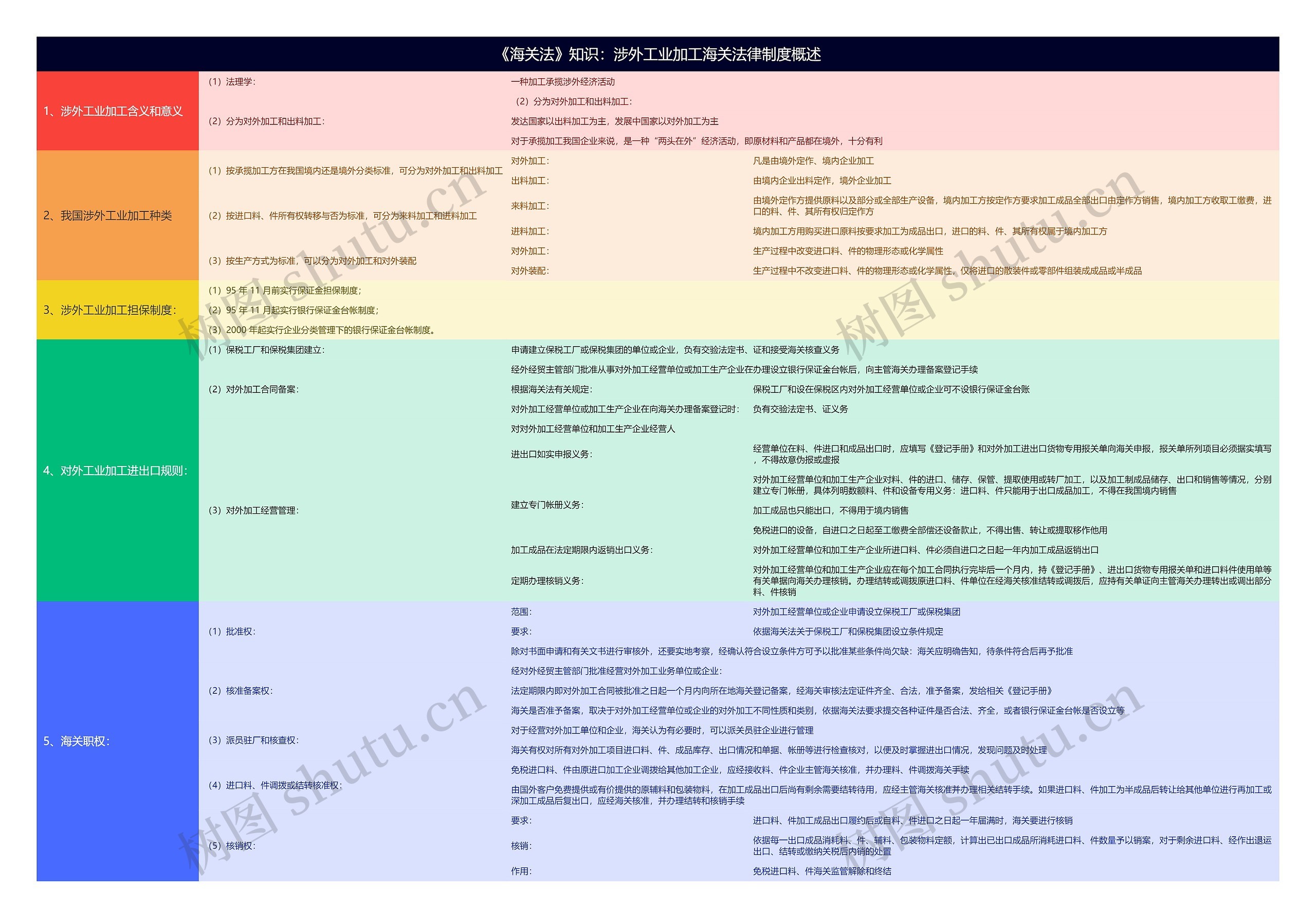 《海关法》知识：涉外工业加工海关法律制度概述思维导图