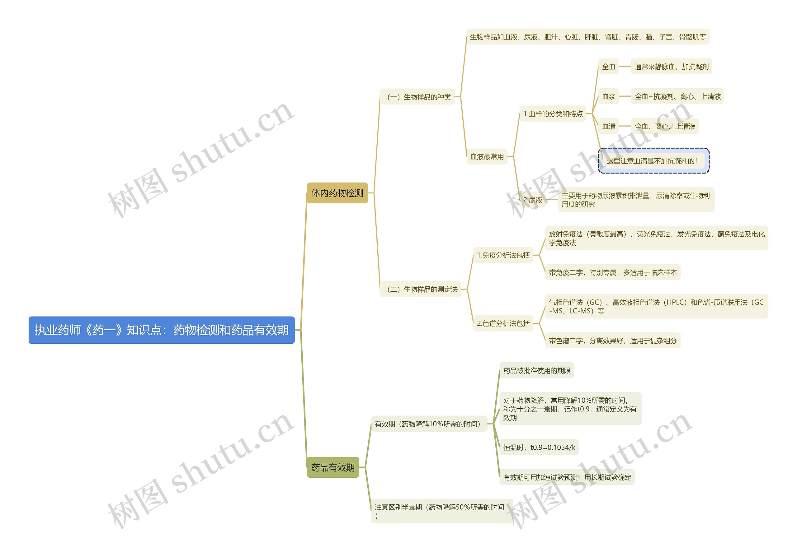 执业药师《药一》知识点：药物检测和药品有效期思维导图