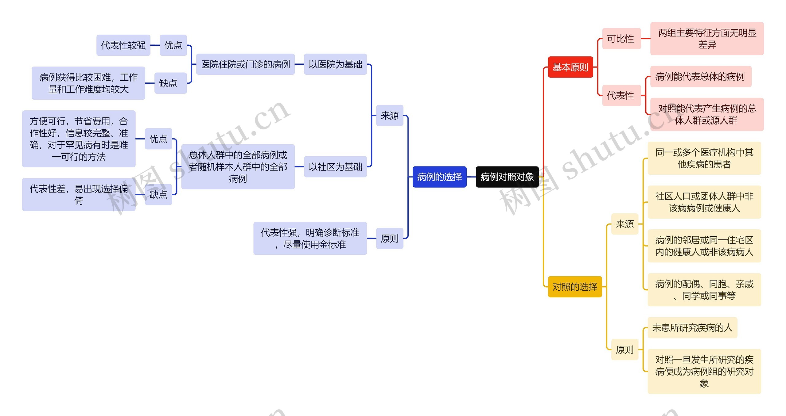 医学知识病例对照对象思维导图