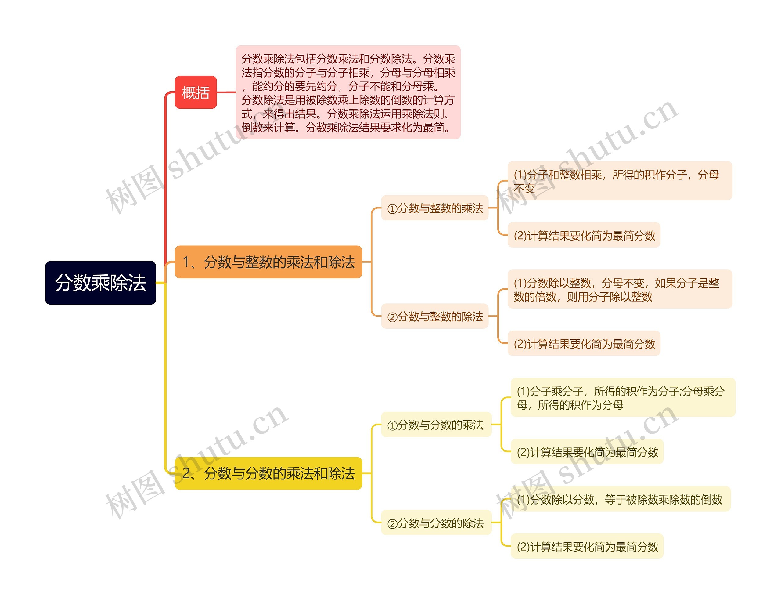 分数乘除法逻辑图
