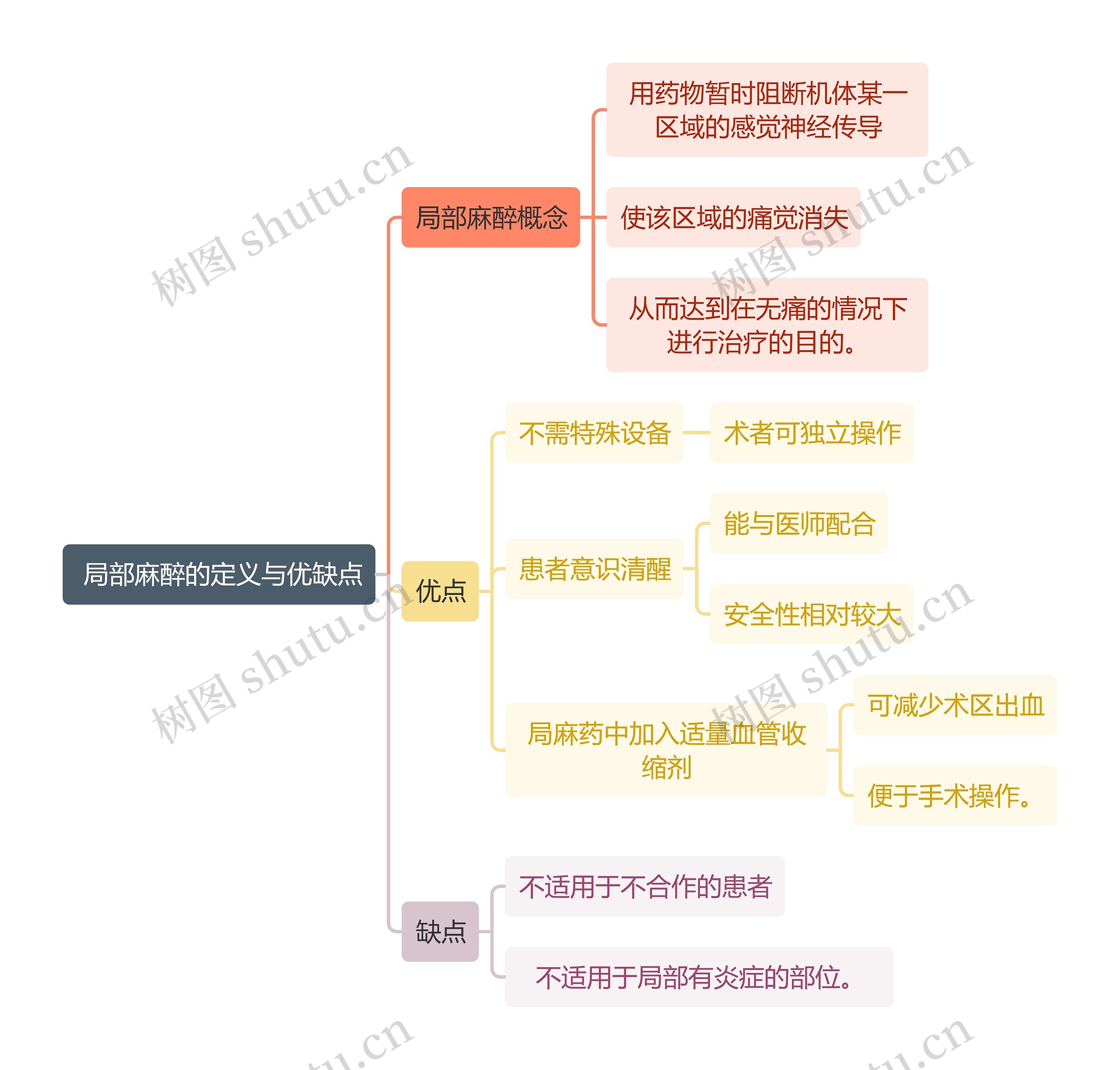 医学知识局部麻醉的定义与优缺点思维导图