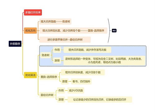 计算机知识外部排序思维导图