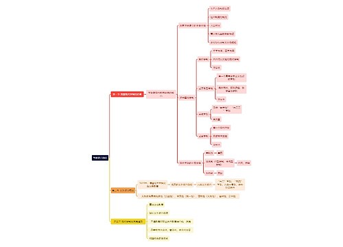 教资知识学校教育制度思维导图