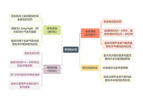 医学知识常用肌松药思维导图