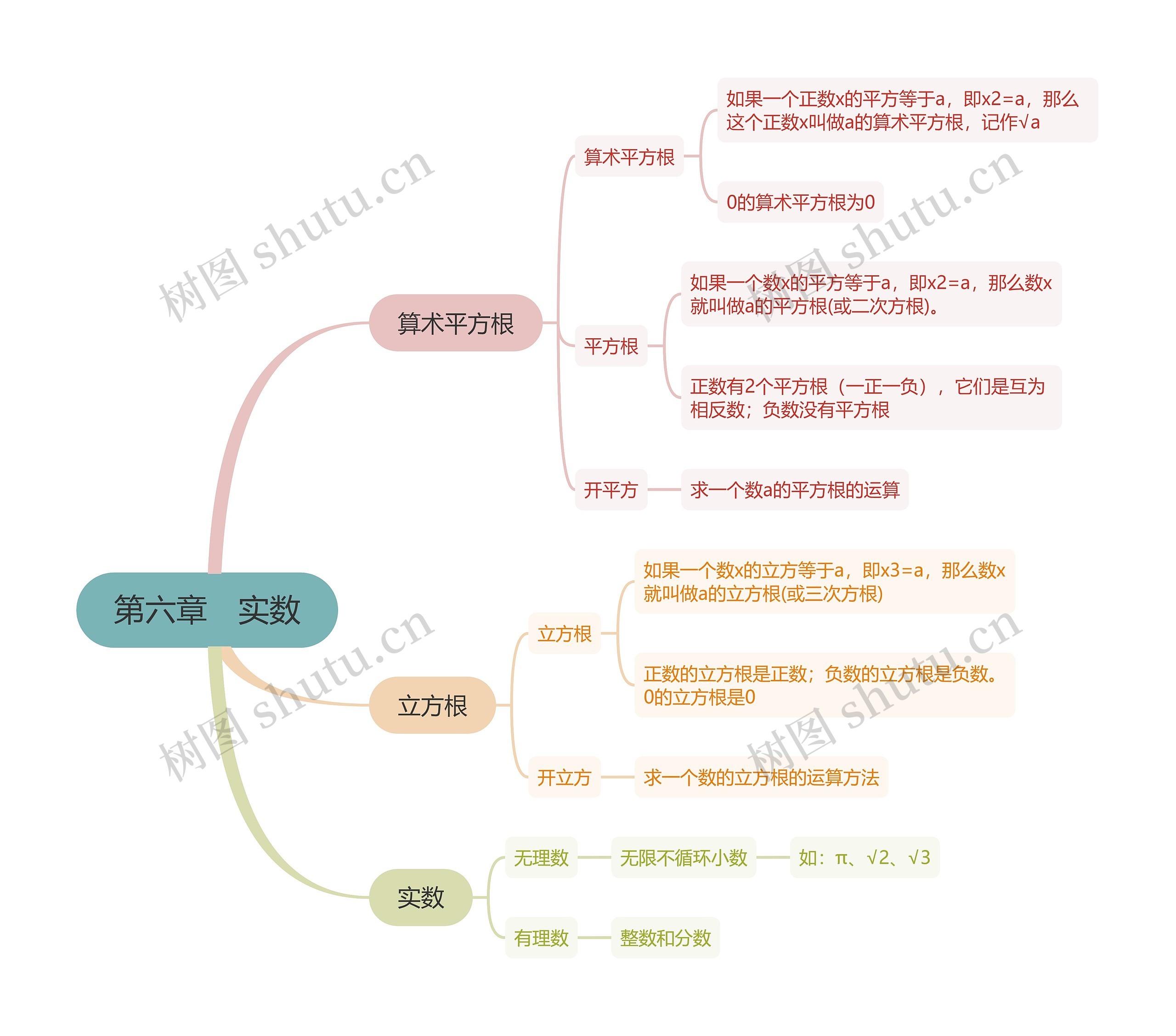 人教版七年级下册数学第六章思维导图