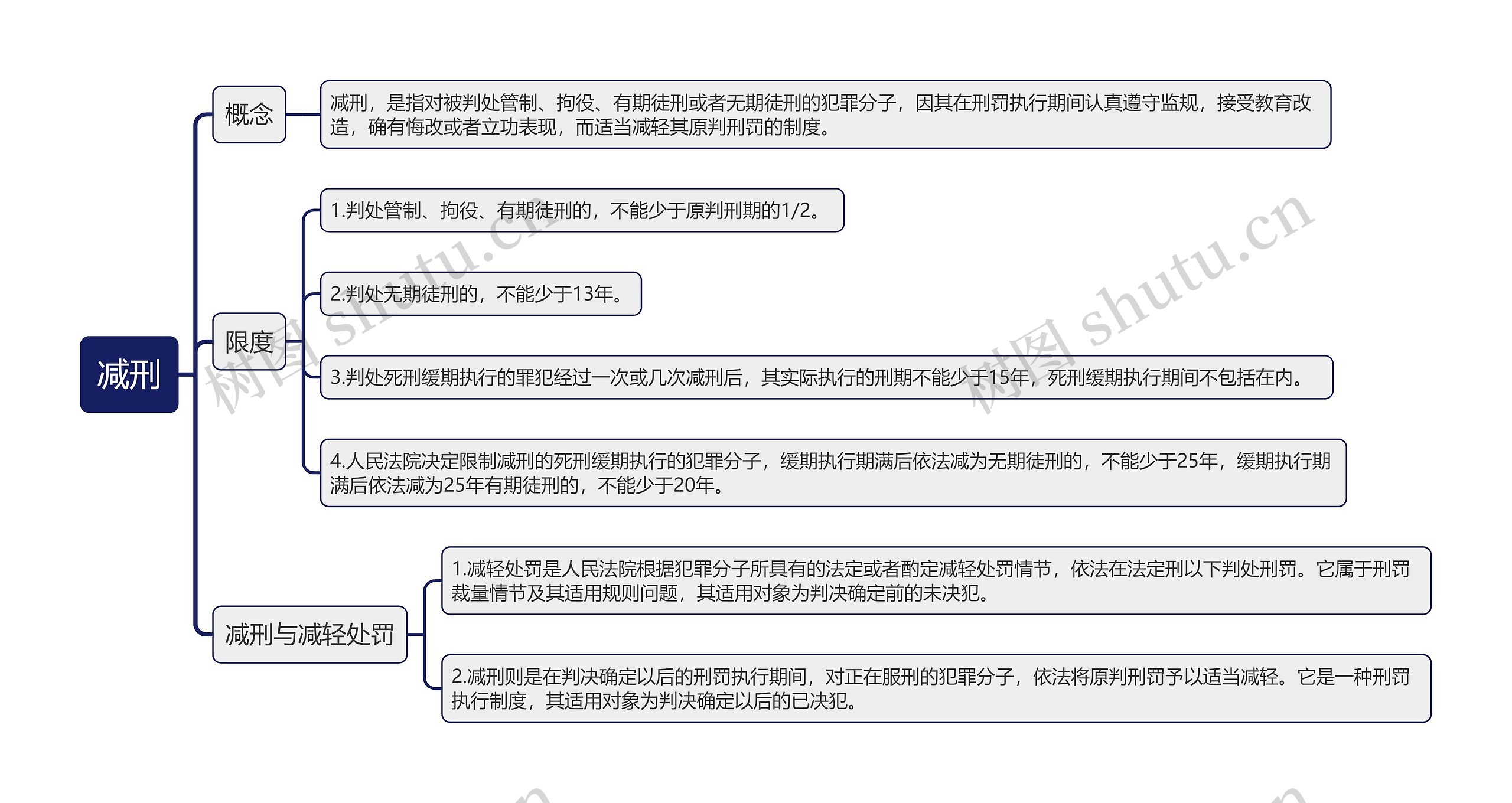 减刑思维导图