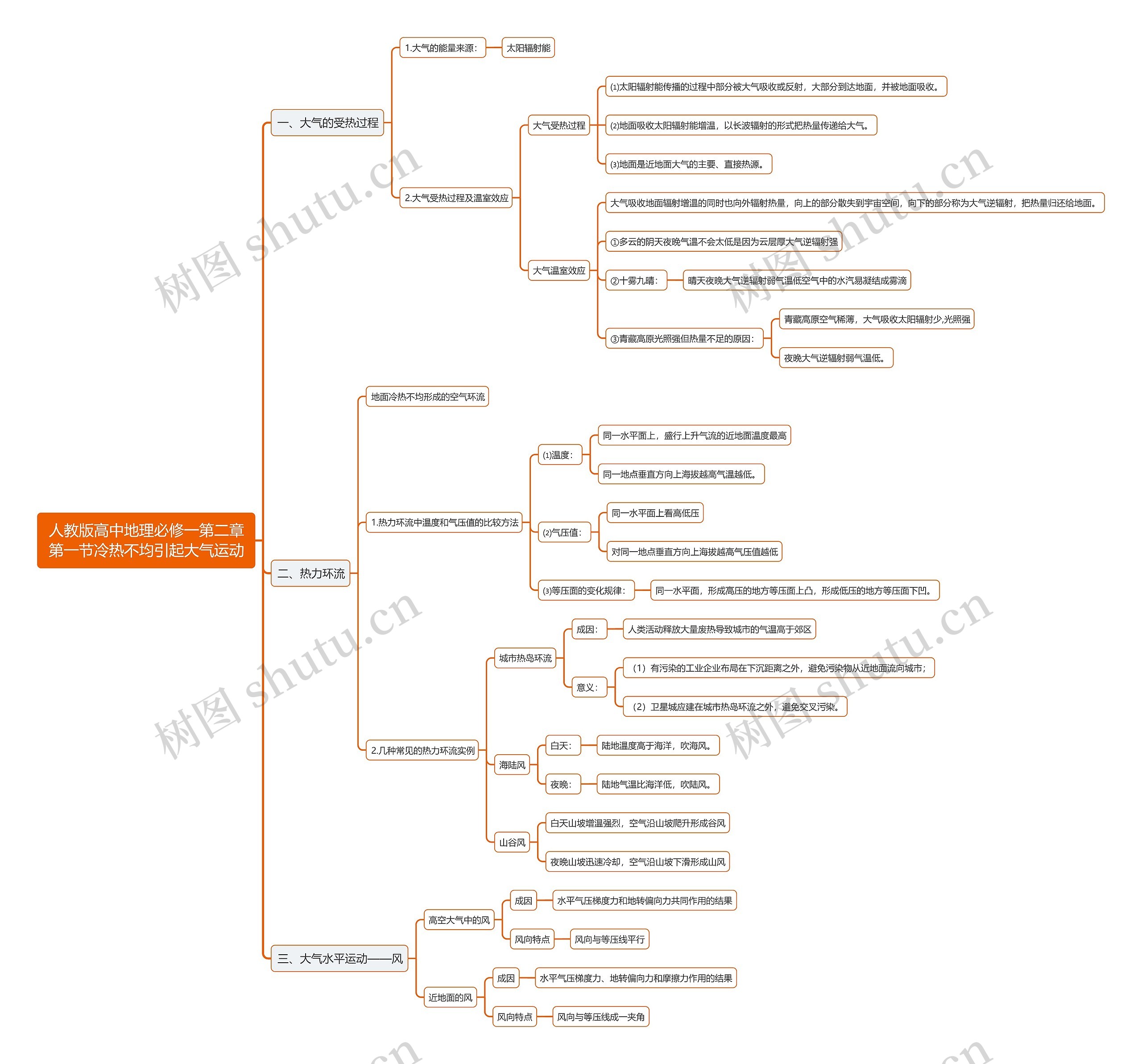 人教版高中地理必修一第二章第一节冷热不均引起大气运动思维导图