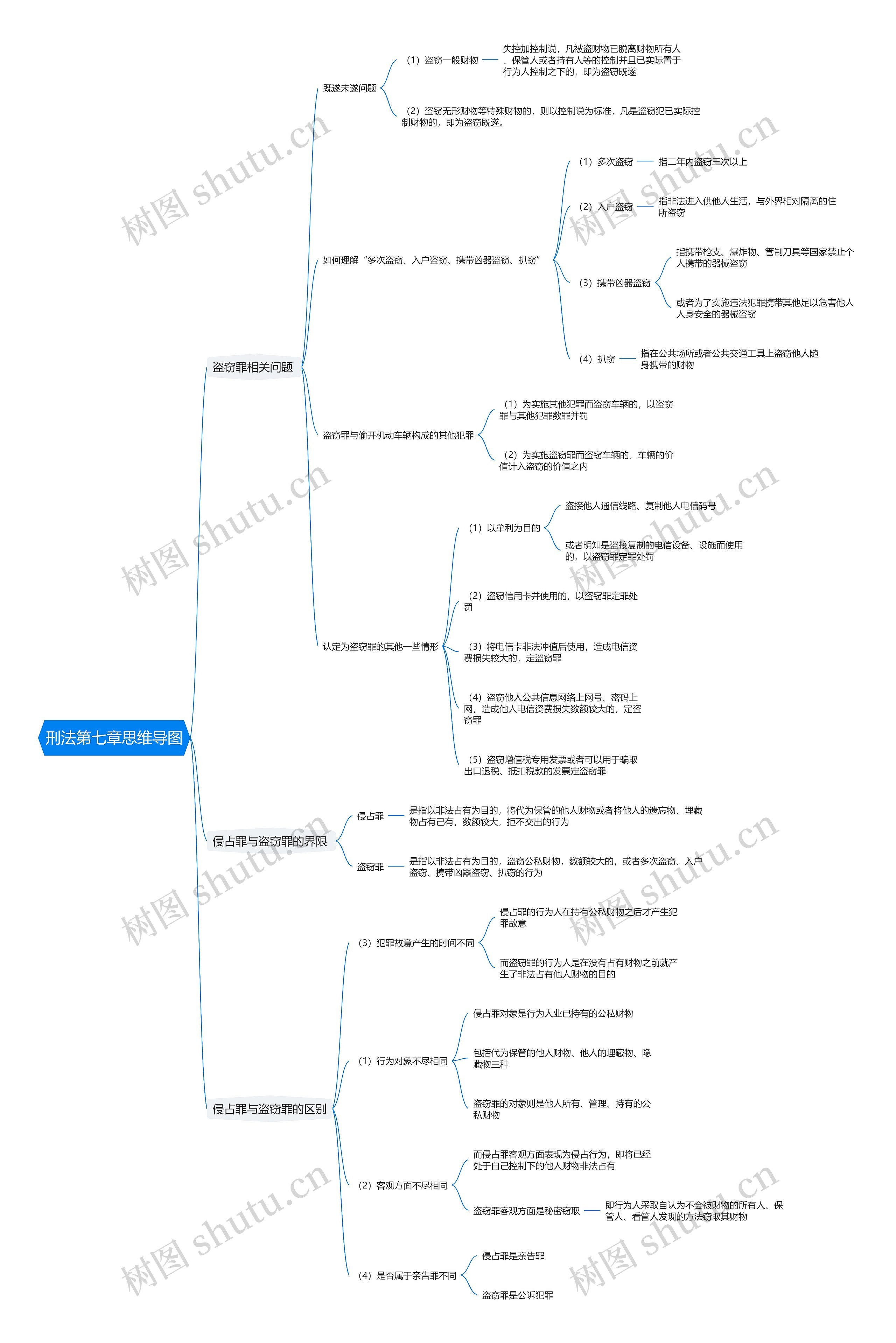 刑法第七章思维导图