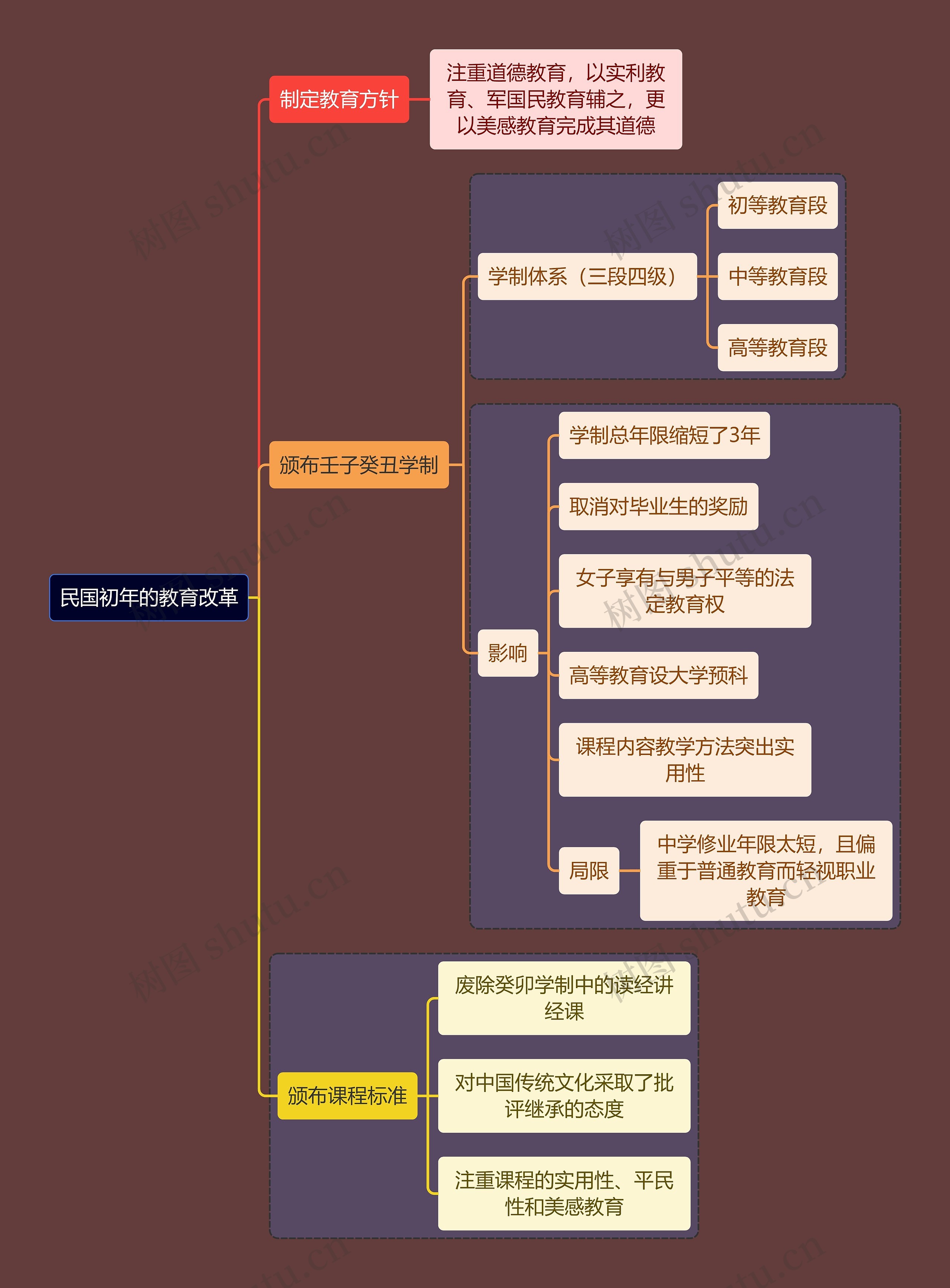 教资考试民国改革知识点思维导图