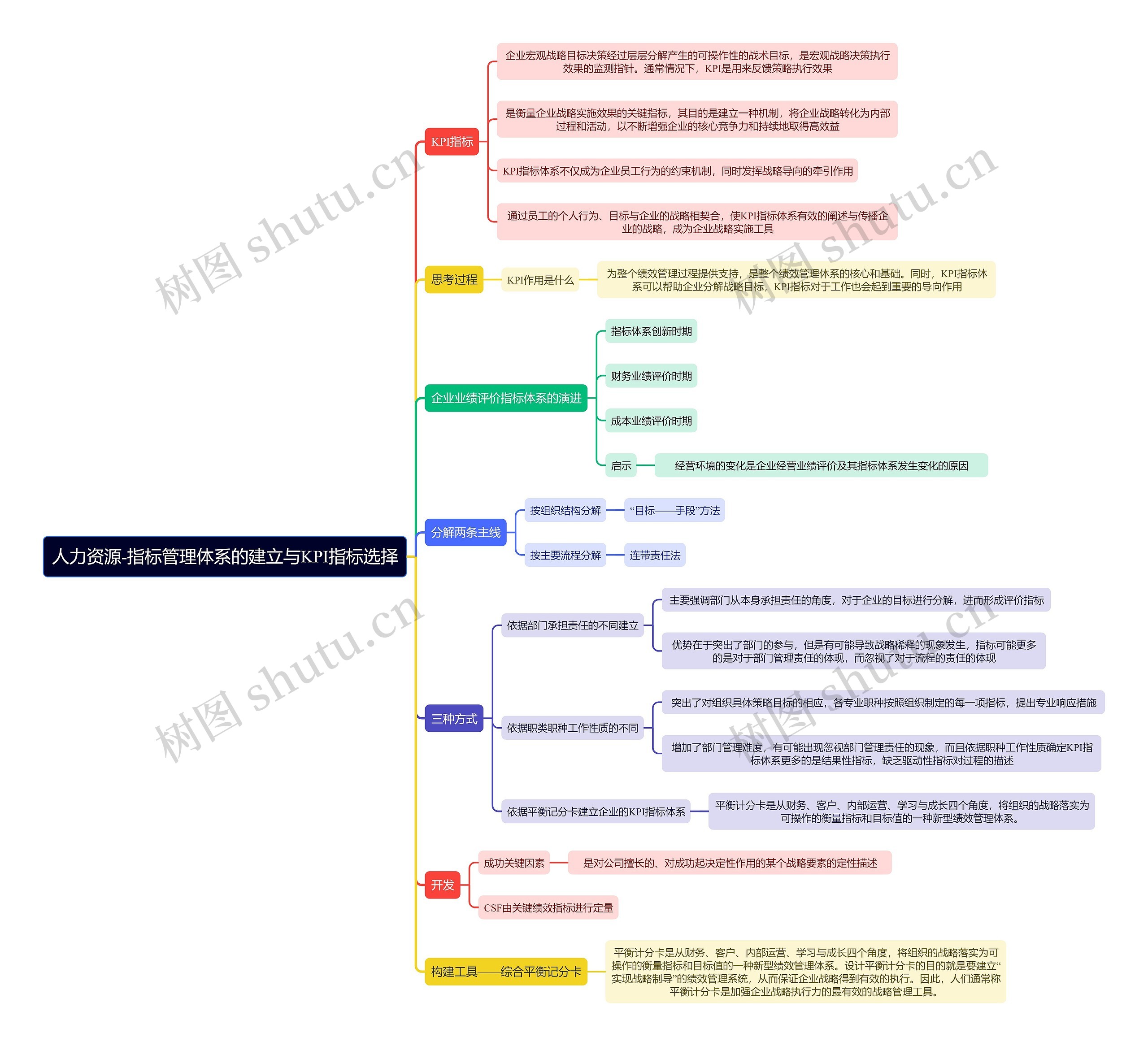 人力资源-指标管理体系的建立与KPI指标选择思维导图