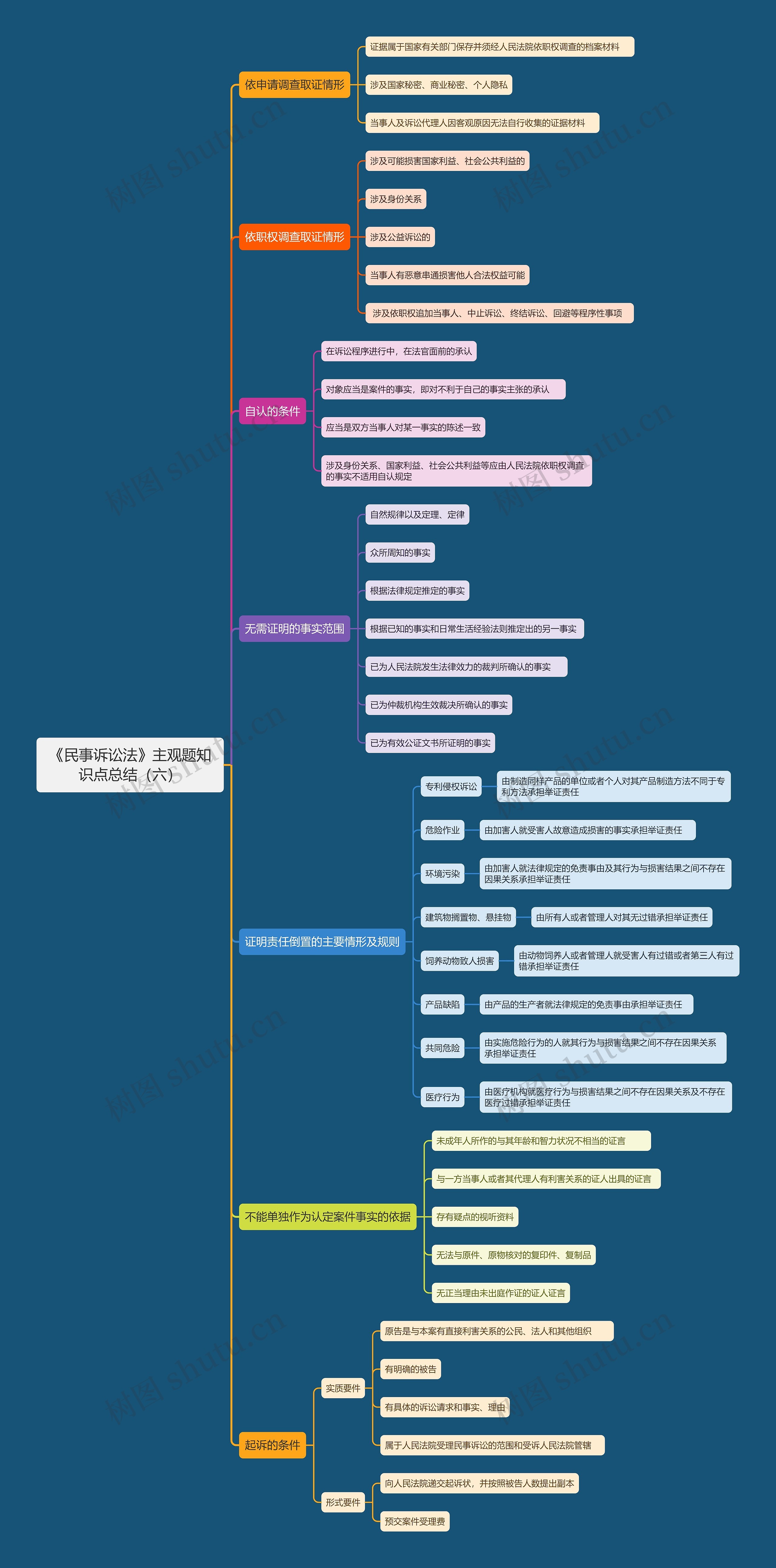 《民事诉讼法》主观题知识点总结（六）思维导图