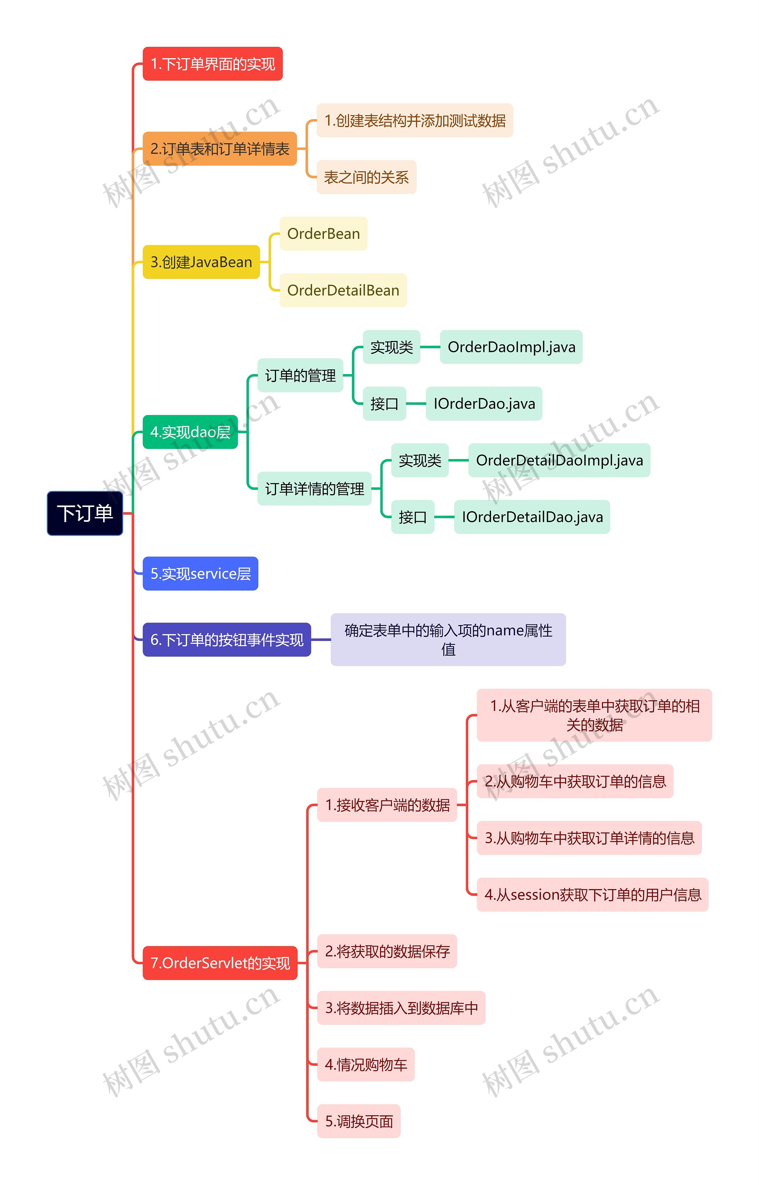 互联网下订单思维导图