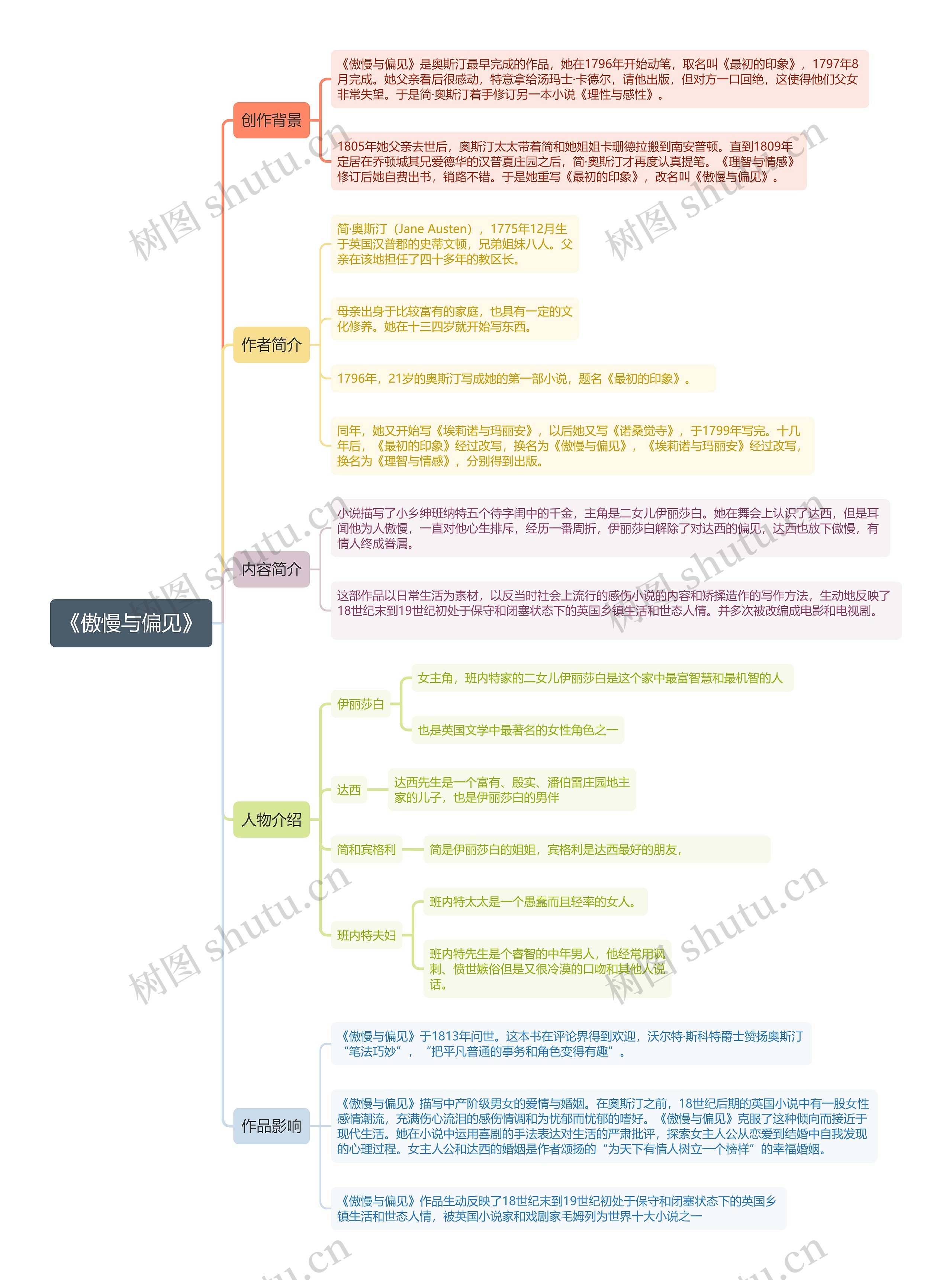 《傲慢与偏见》思维导图