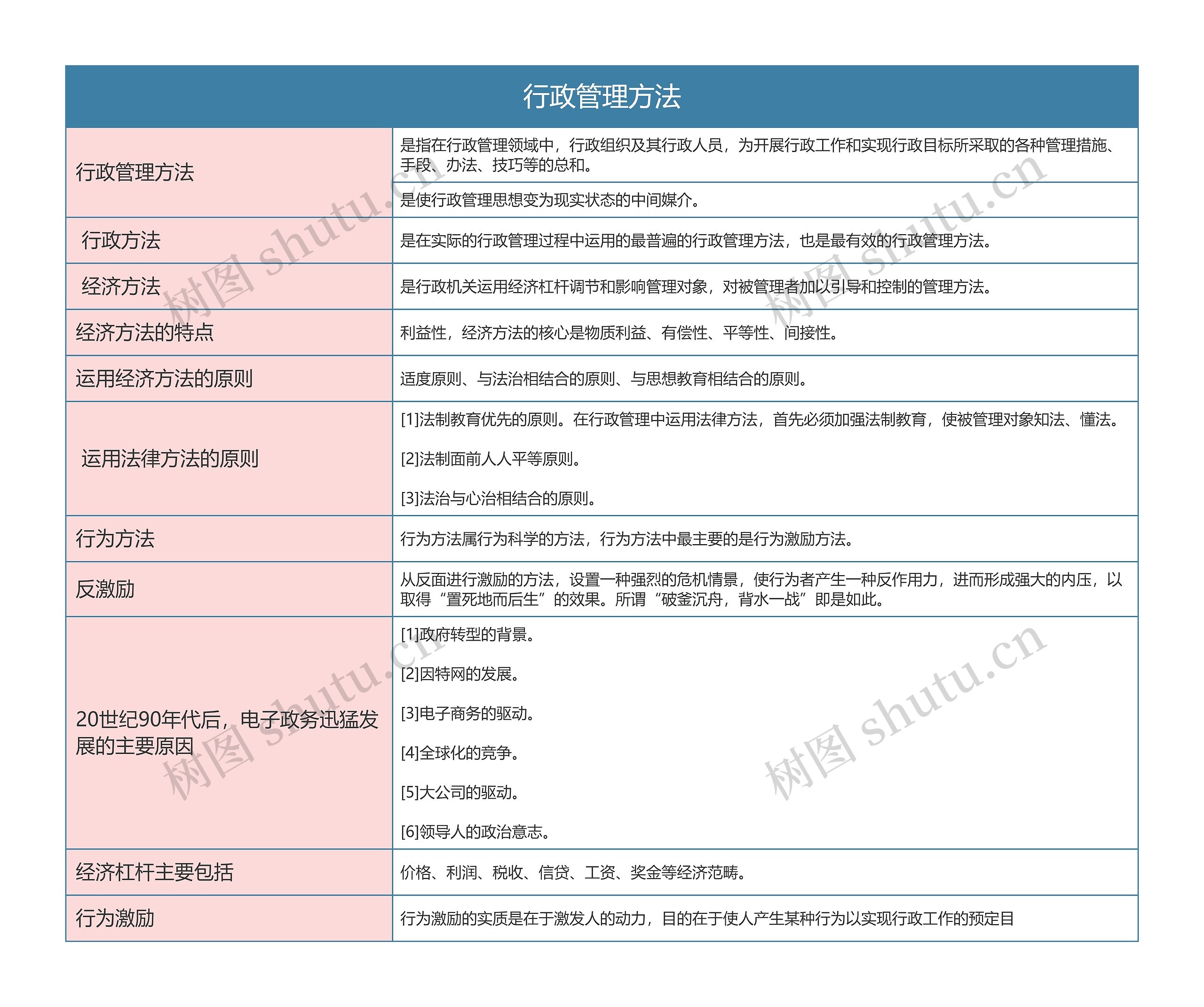 行政专业  行政管理方法思维导图