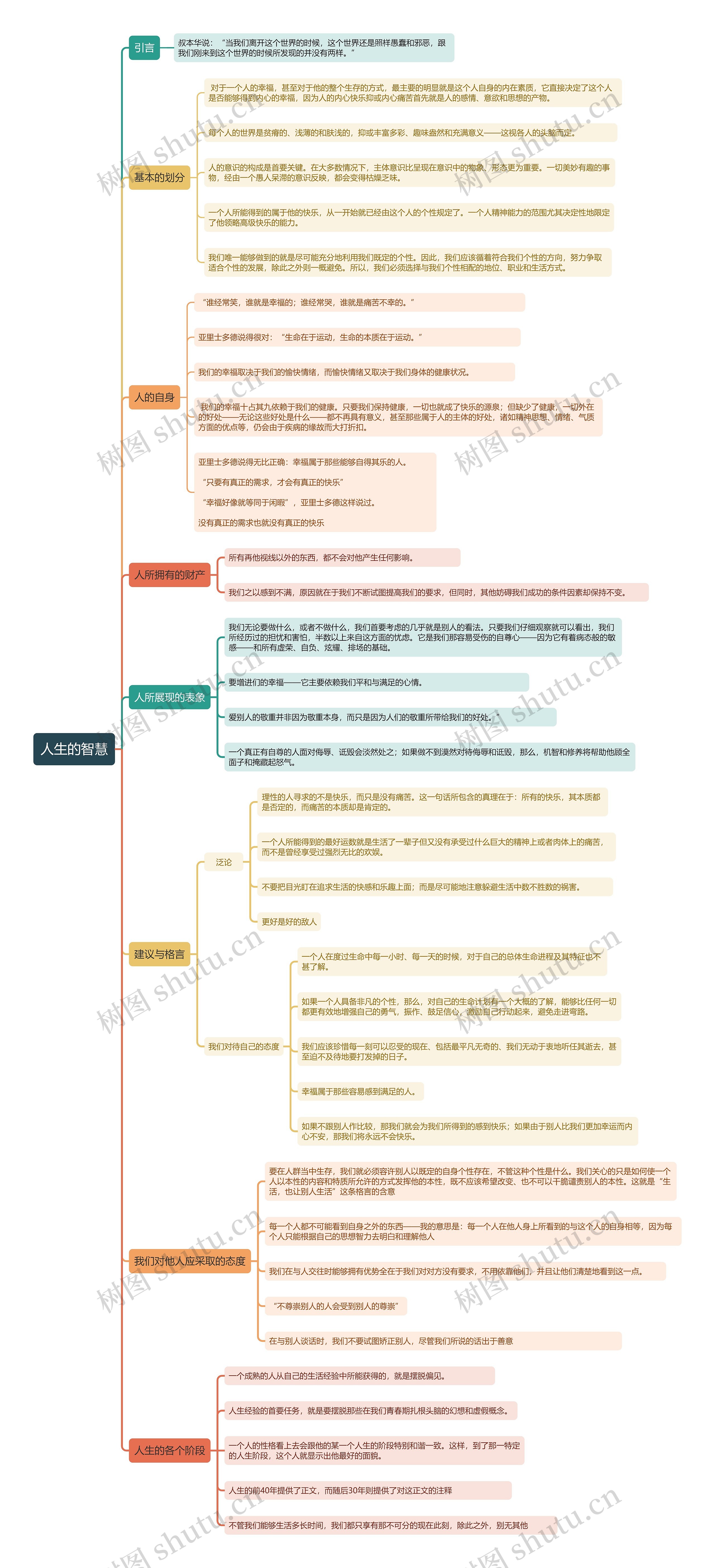 文学笔记《人生的智慧》思维导图