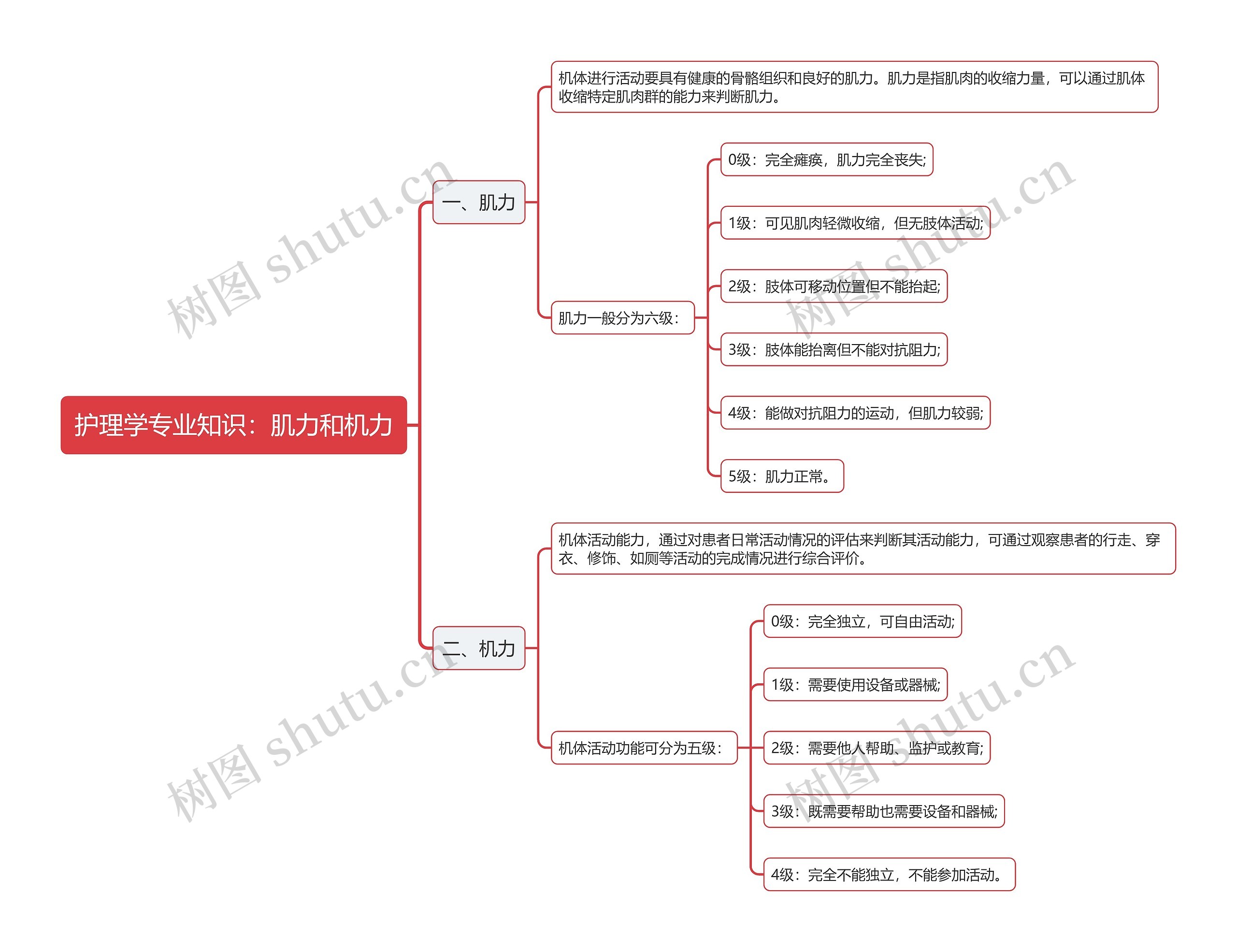 护理学专业知识：肌力和机力思维导图