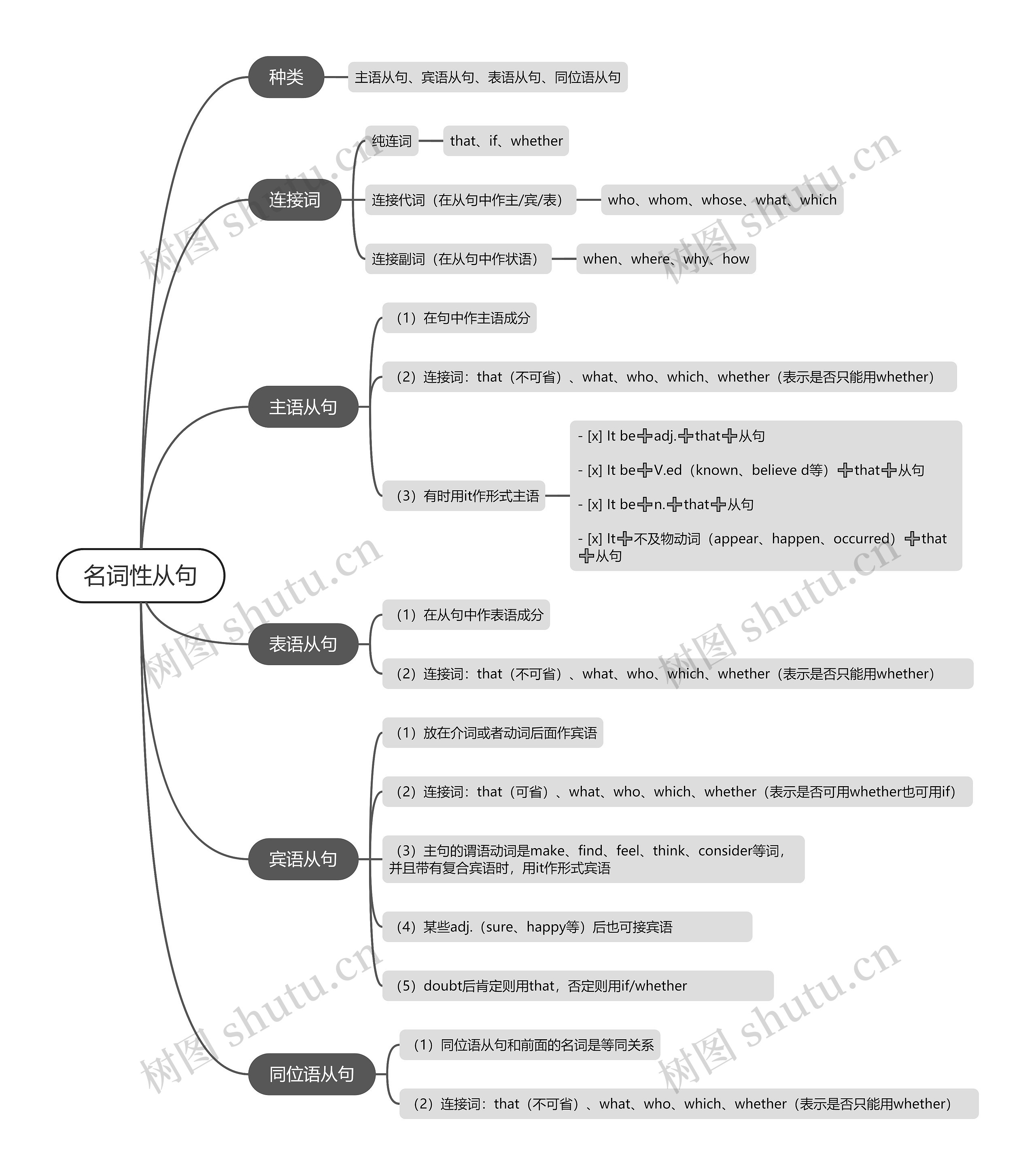高中英语名词性从句的思维导图