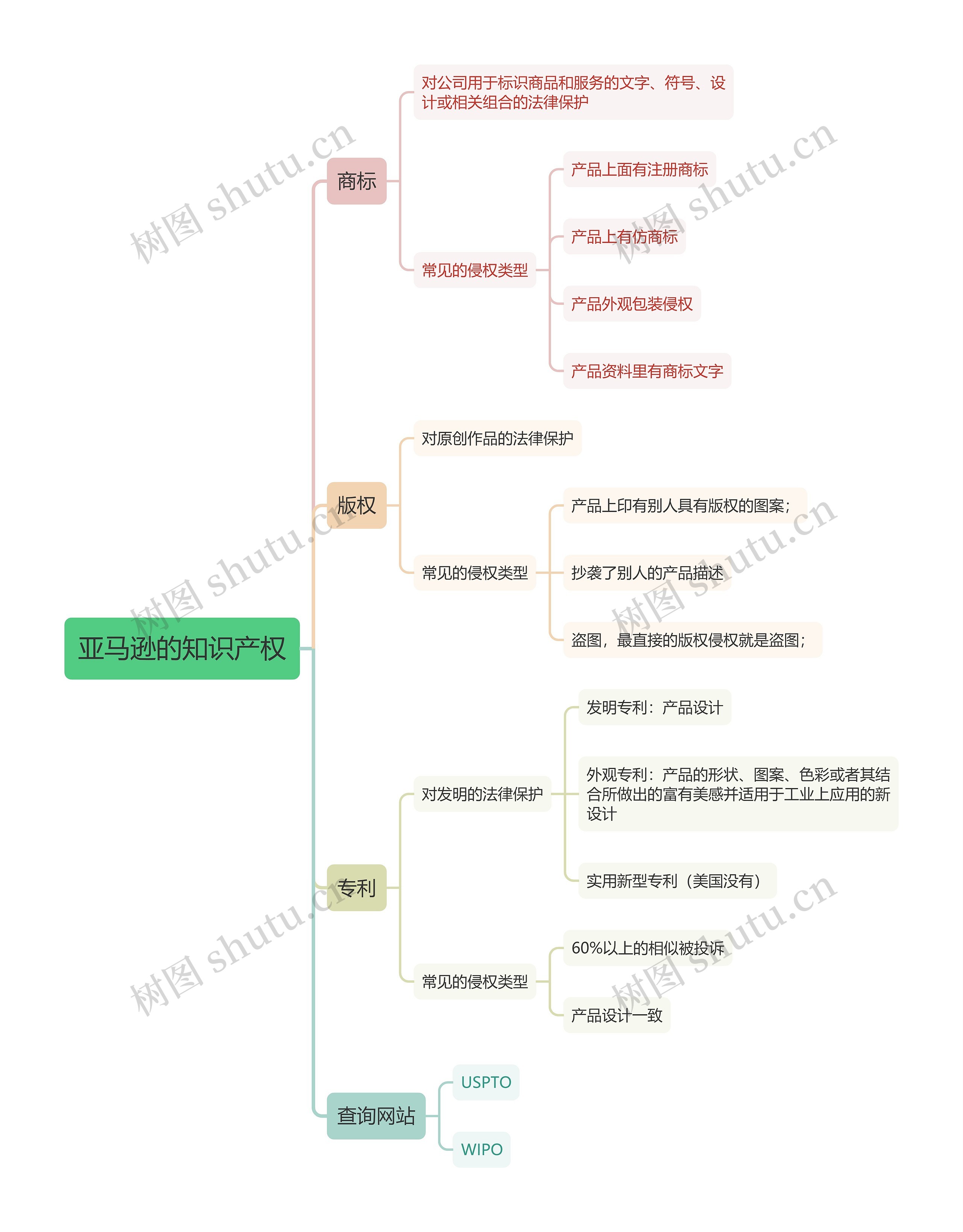 亚马逊的知识产权的思维导图