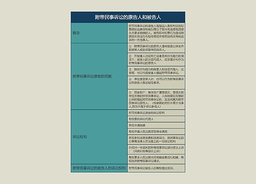 附带民事诉讼的原告人和被告人的思维导图