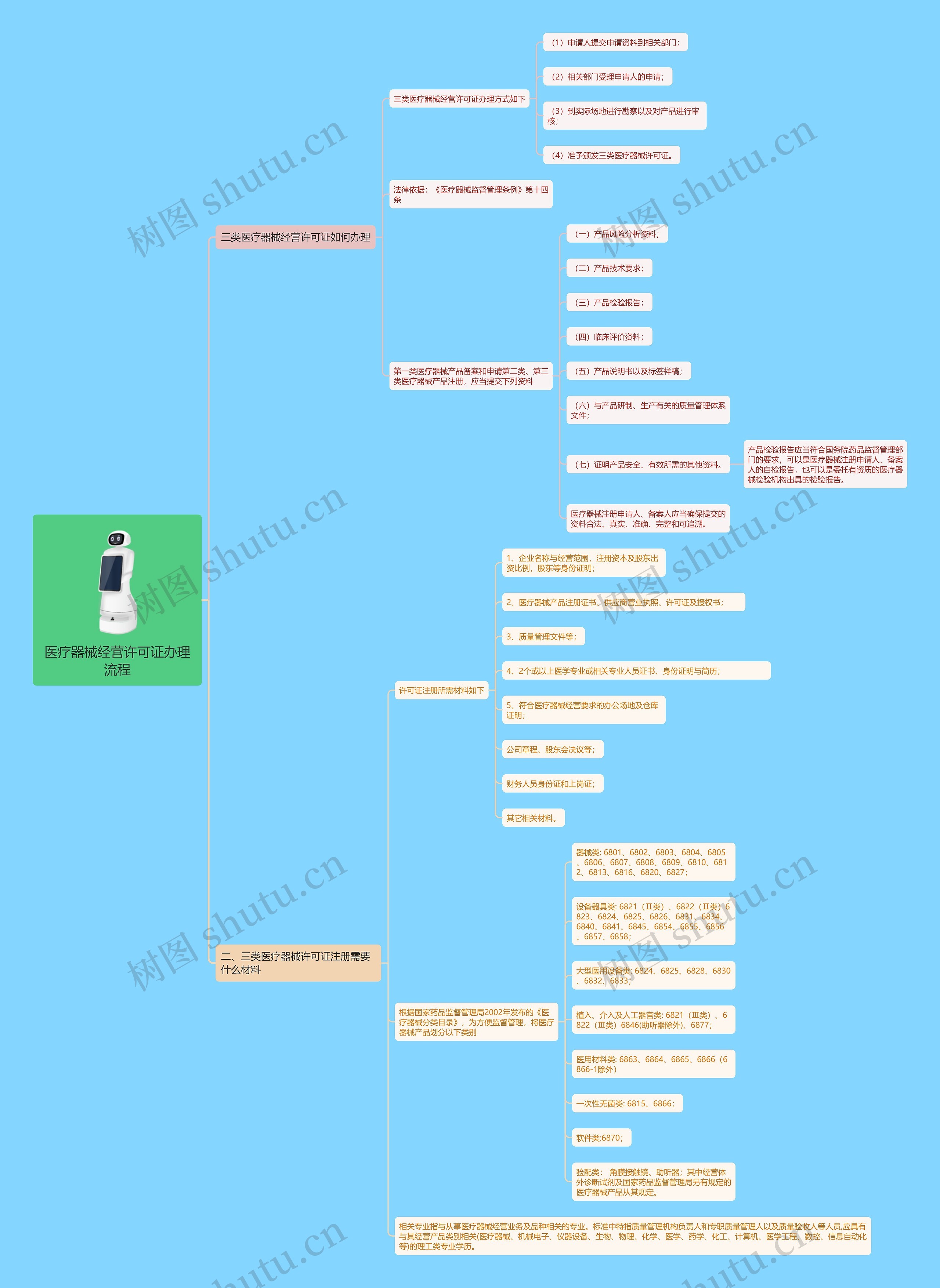 医疗器械经营许可证办理流程思维导图