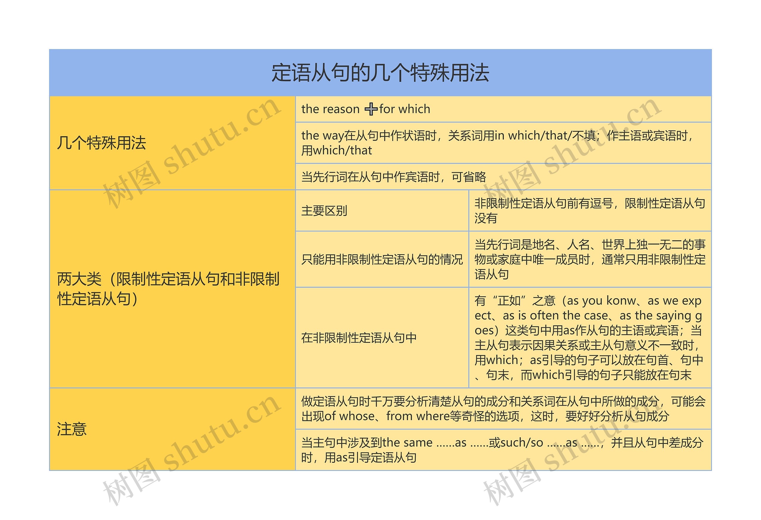 高中英语定语从句的几个特殊用法思维导图
