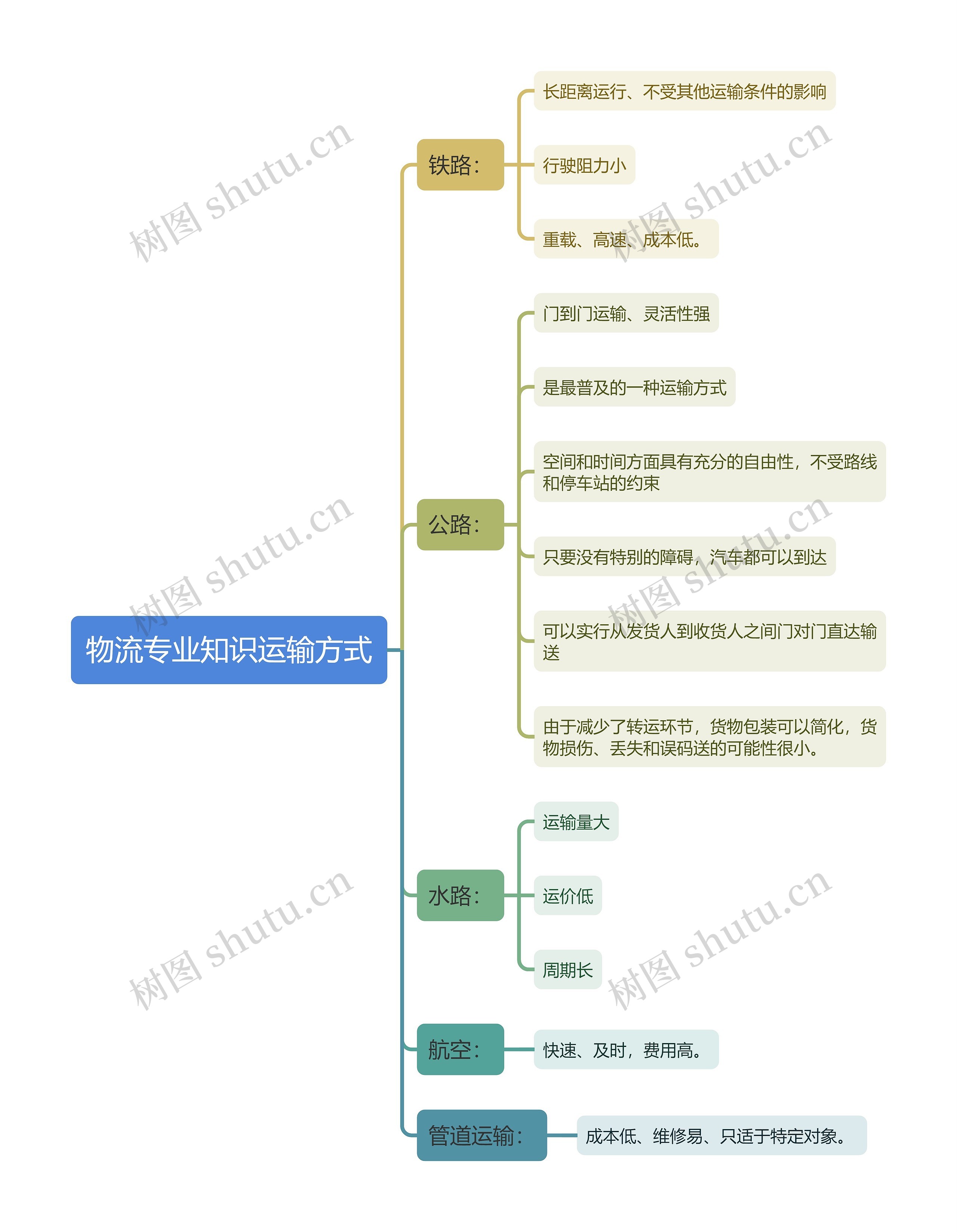 物流专业知识运输方式思维导图