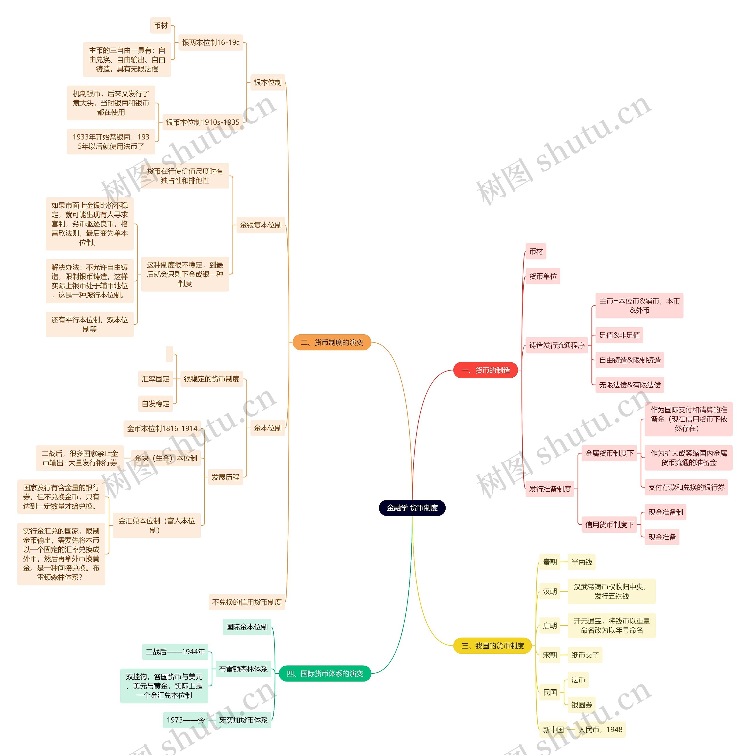 读书笔记《金融学》 货币制度思维导图