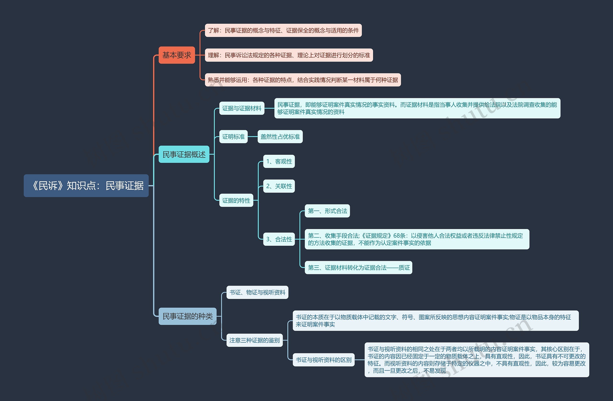《民诉》知识点：民事证据思维导图