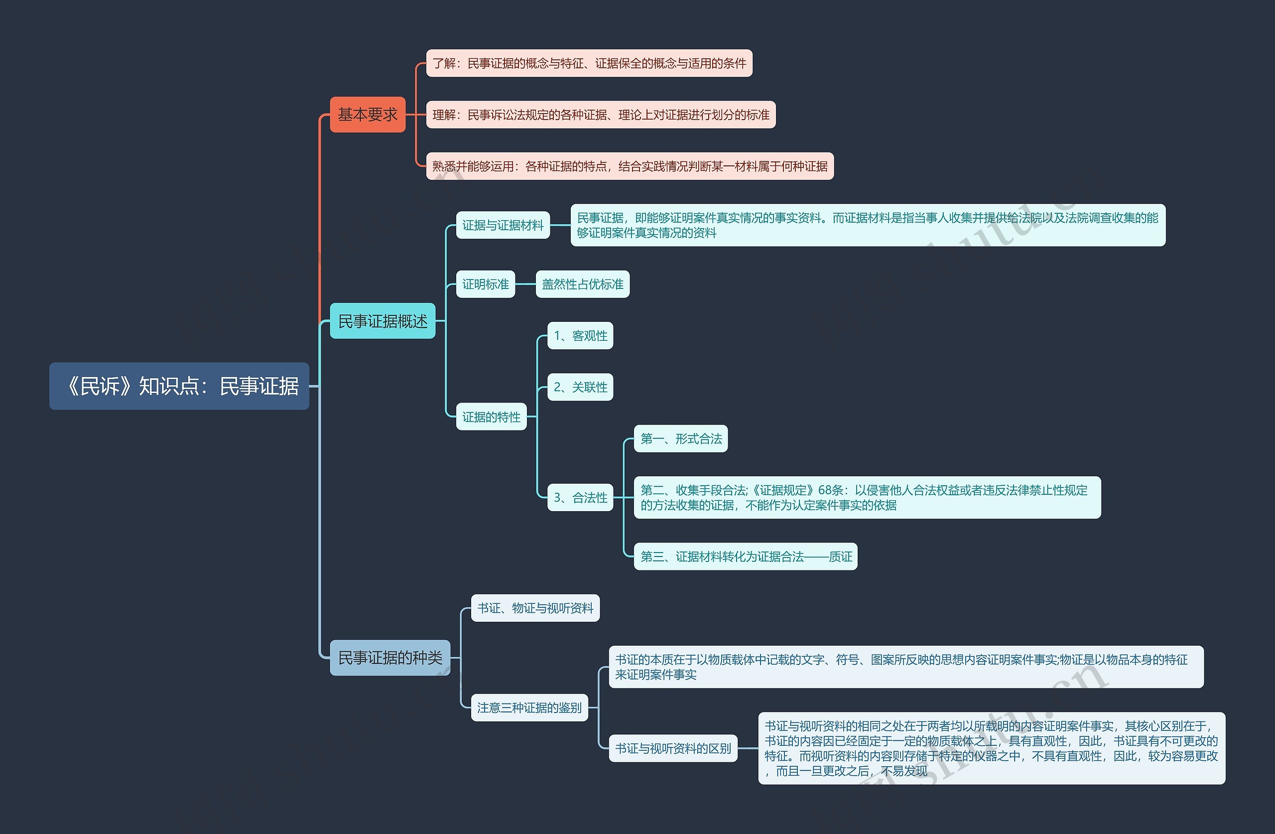 《民诉》知识点:民事证据思维导图高清图 《民诉》知识点:民事证据思维导图