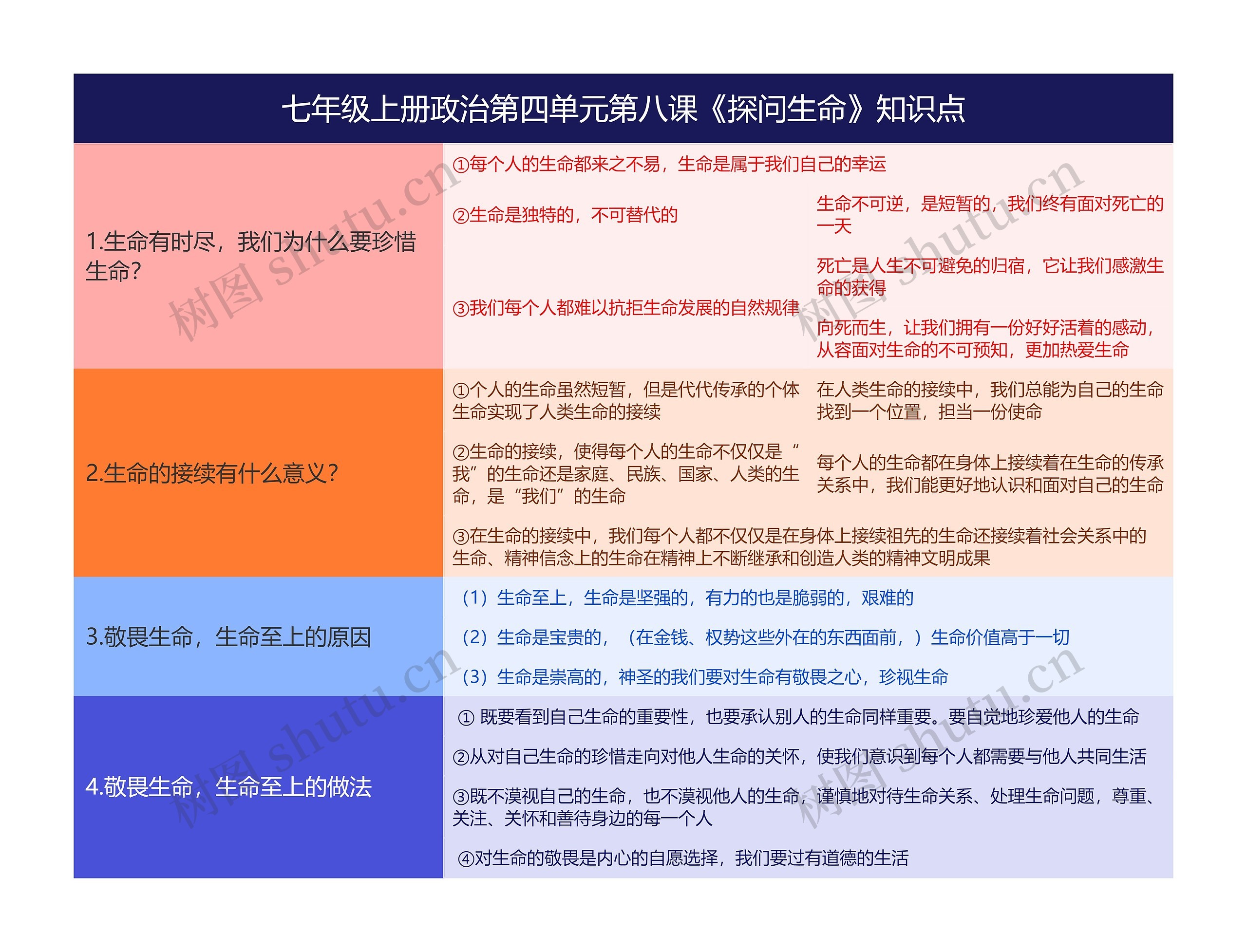 七年级上册政治第四单元第八课《探问生命》知识点思维导图高清图 七年级上册政治第四单元第八课《探问生命》知识点思维导图
