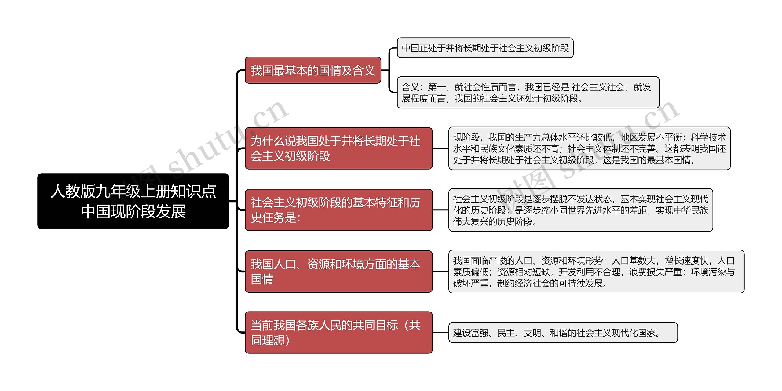 人教版九年级上册知识点中国现阶段发展