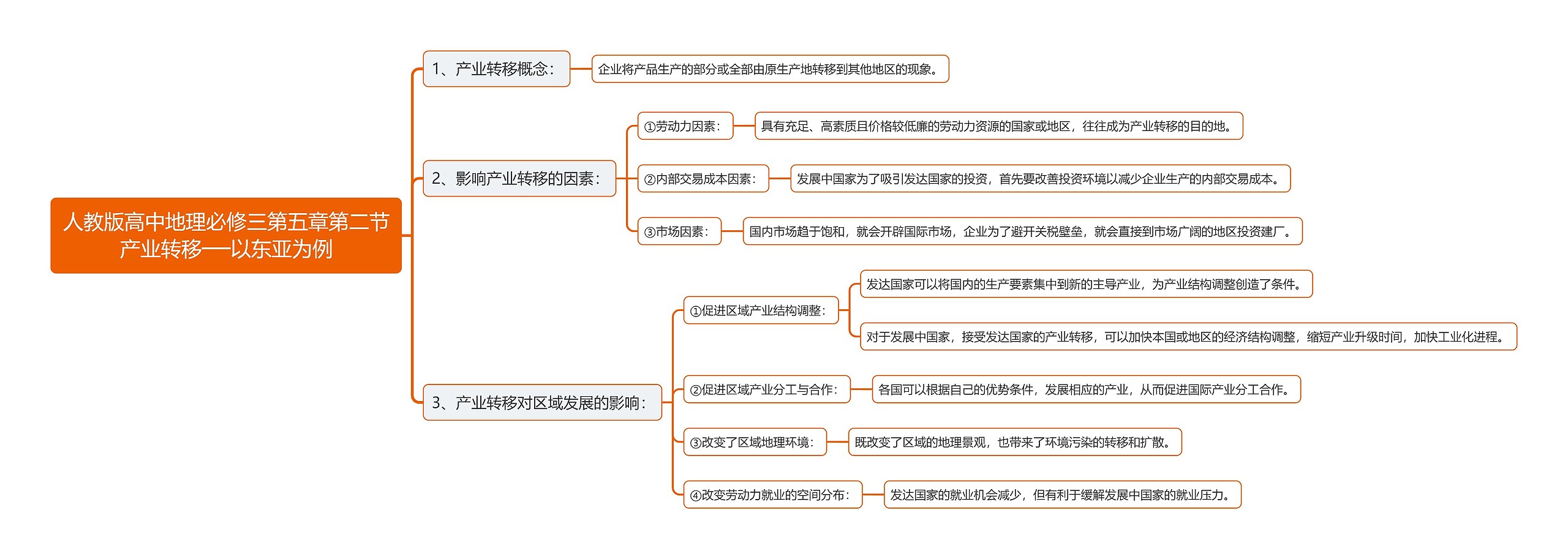 人教版高中地理必修三第五章第二节产业转移──以东亚为例思维导图