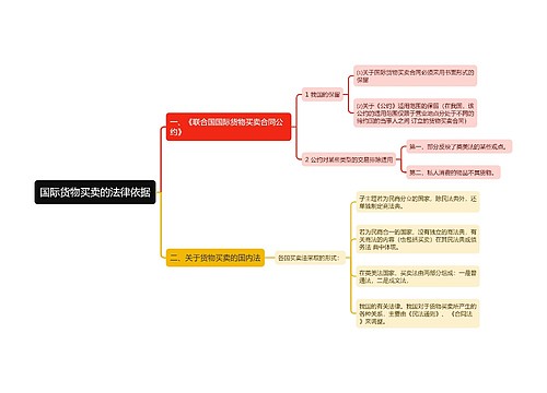 国际货物买卖的法律依据思维导图