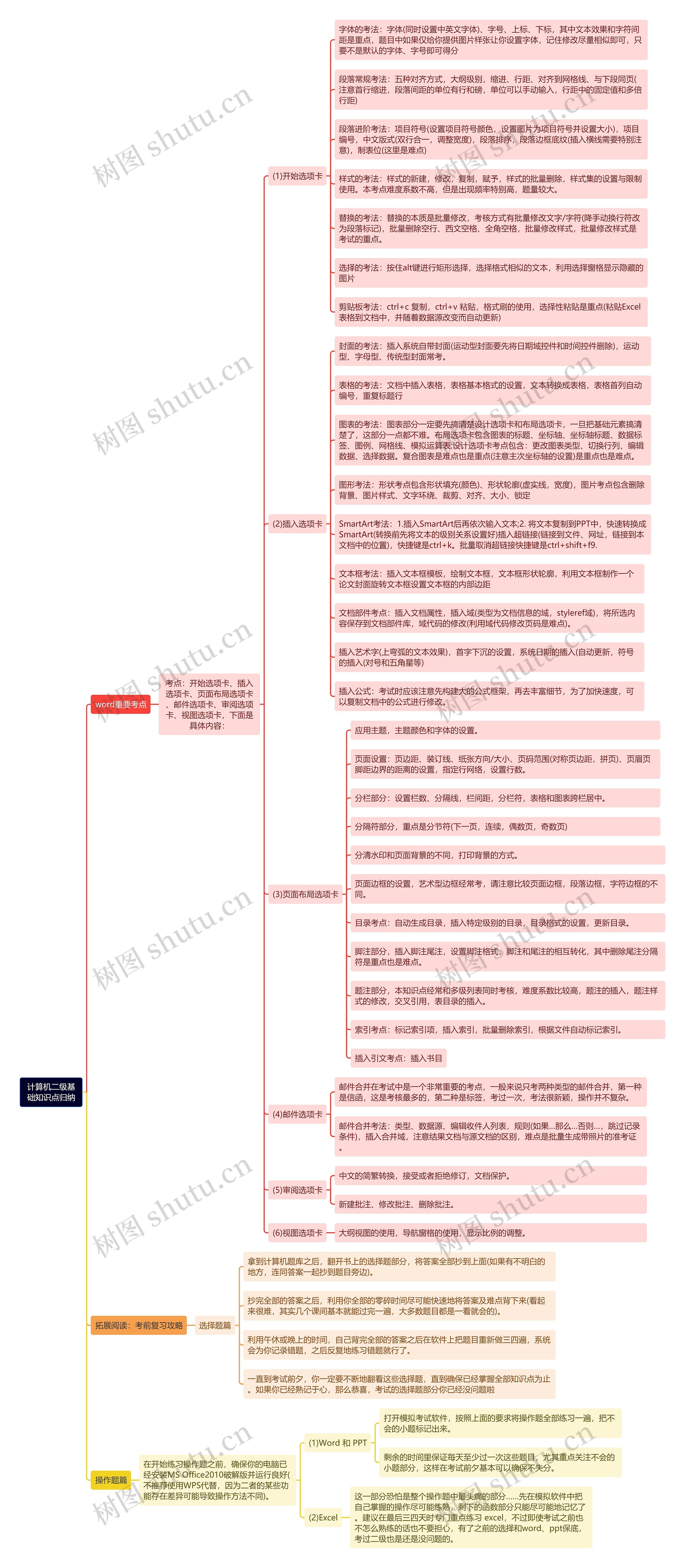 《计算机二级基础知识点归纳》思维导图