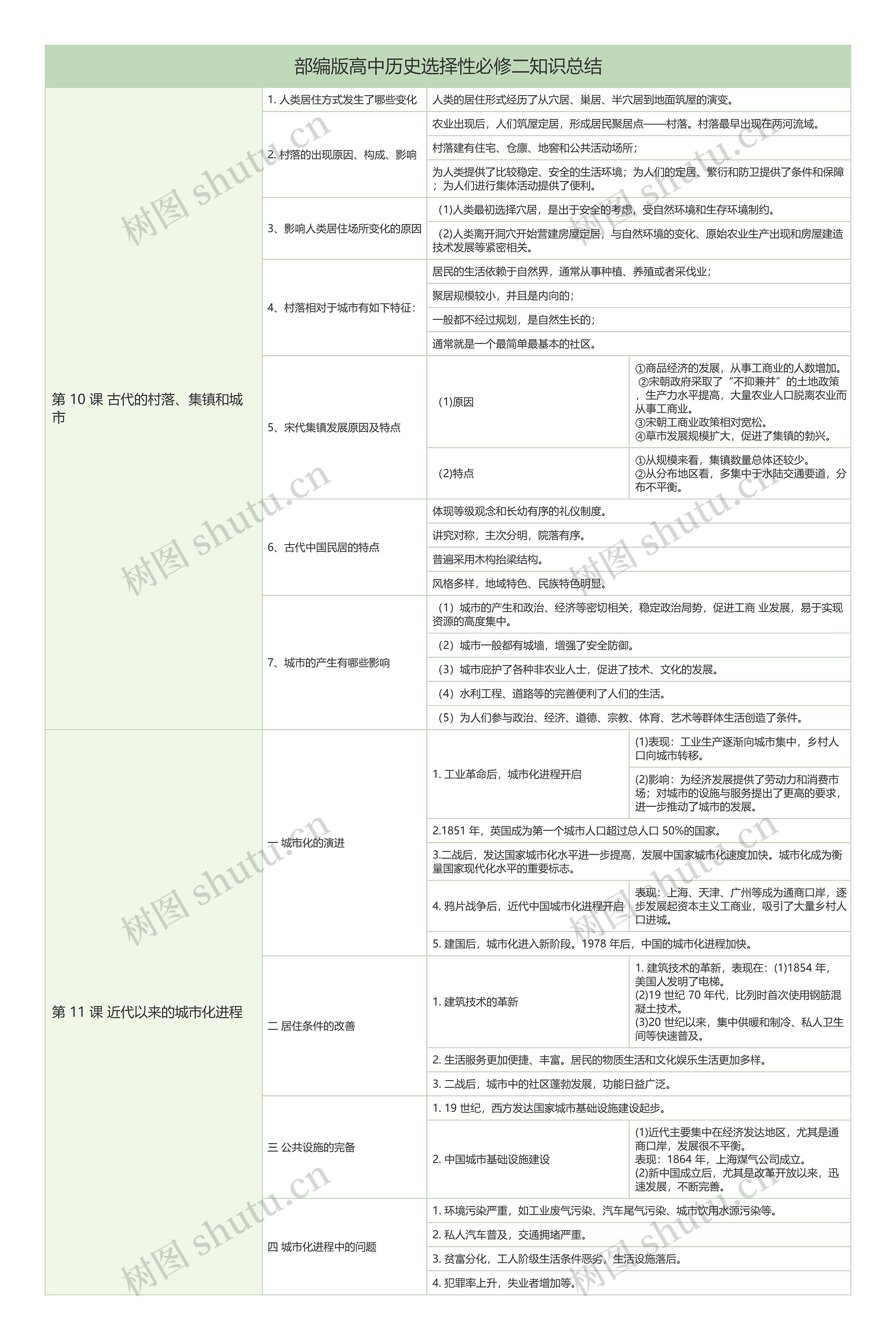 部编版高中历史选择性必修二第四单元知识总结树形表格