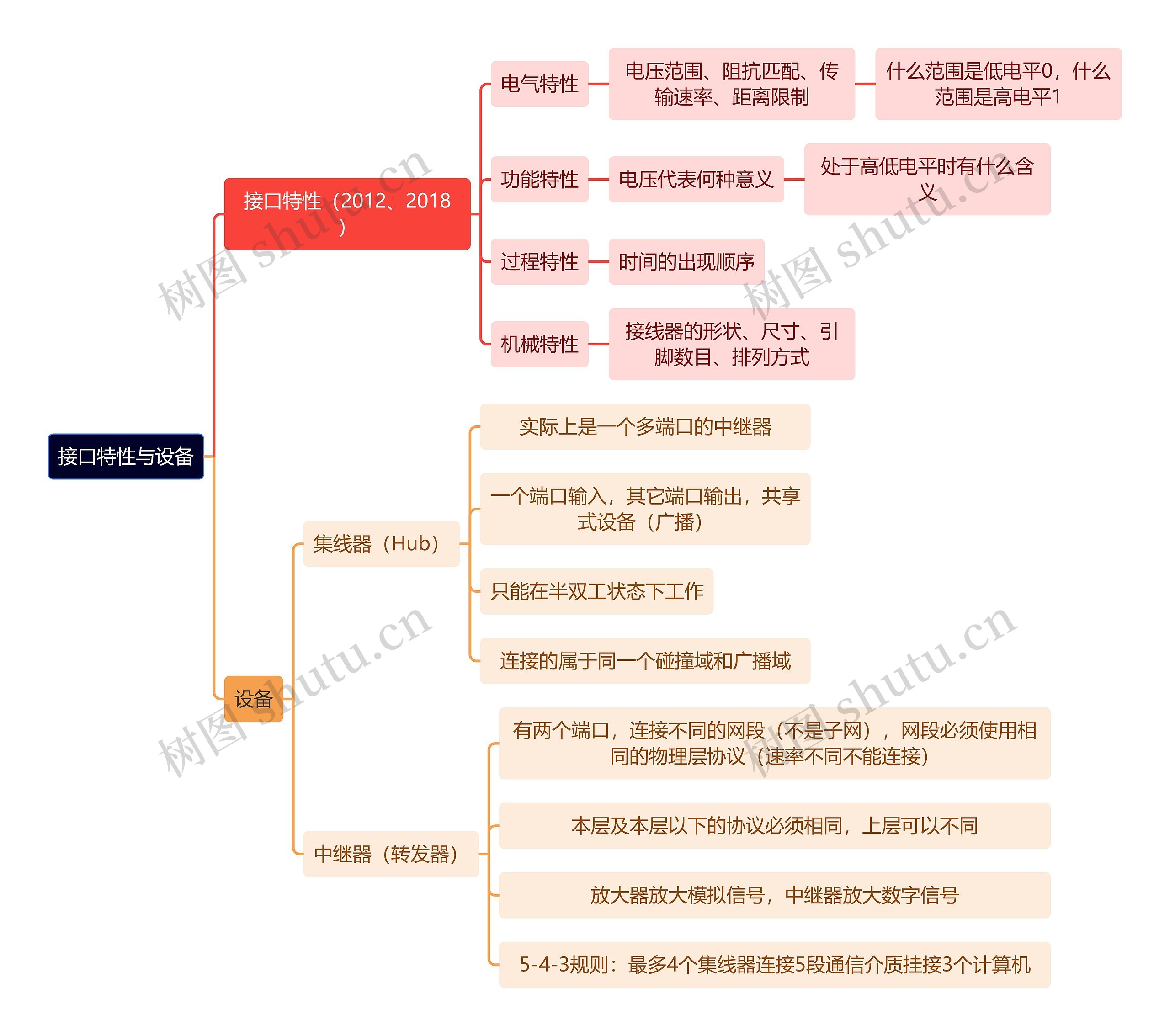 计算机工程知识接口特性与设备思维导图