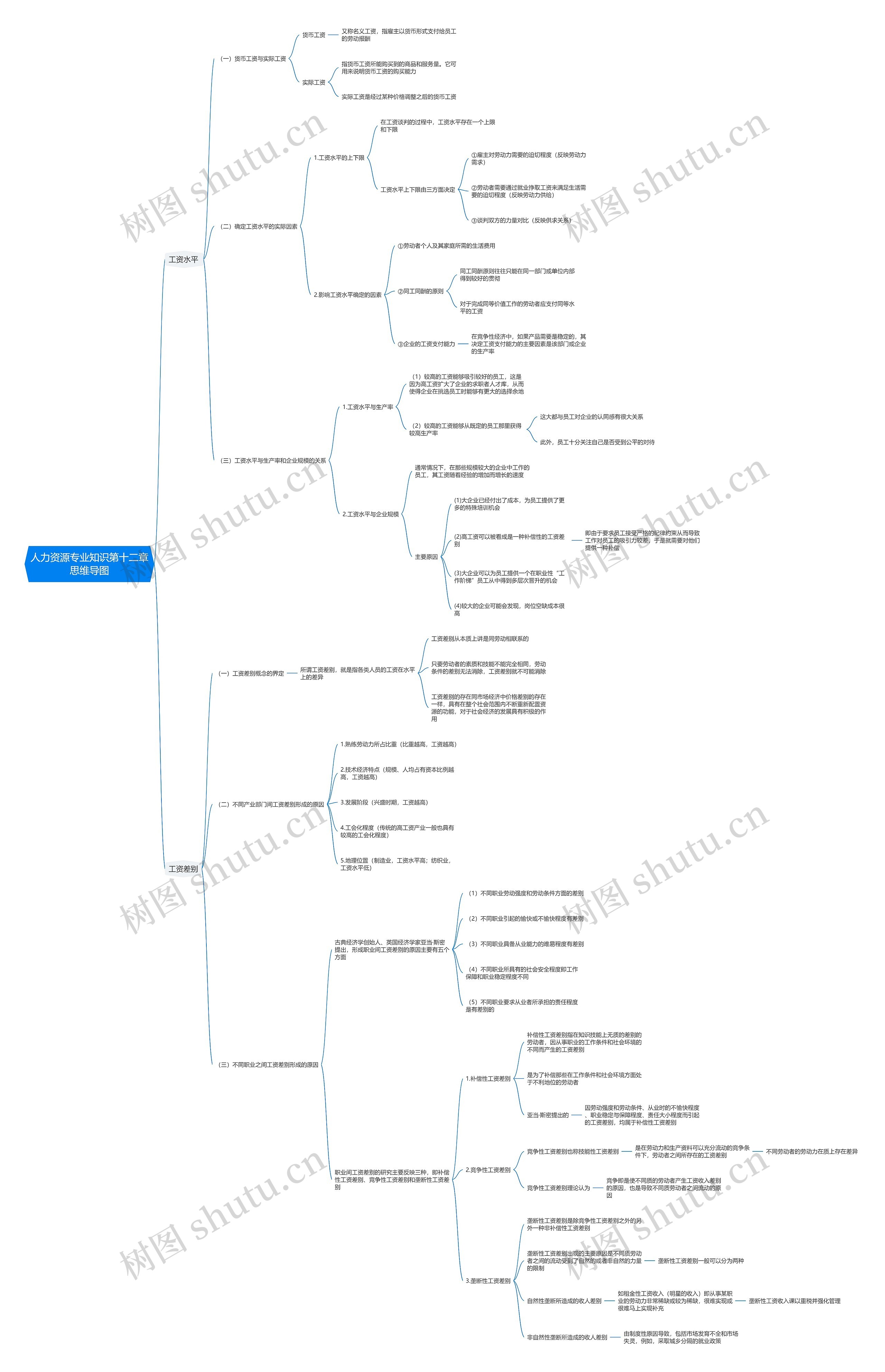 人力资源专业知识第十二章思维导图