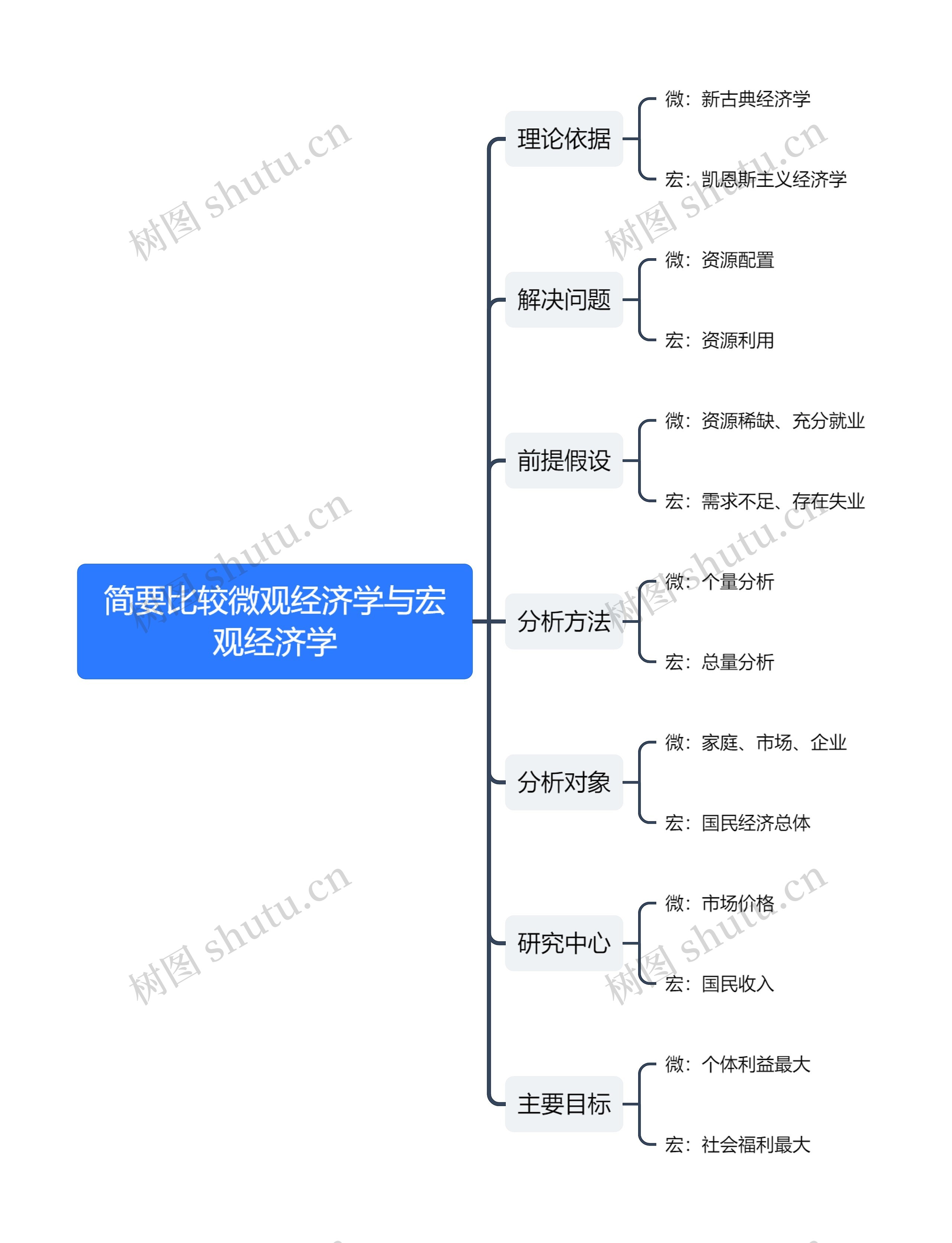 简要比较微观经济学与宏观经济学思维导图